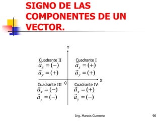 SIGNO DE LAS
COMPONENTES DE UN
VECTOR.
X
Y
0
)(xa

)(ya

Cuadrante I
)(xa

)(ya

Cuadrante II
)(xa

)(ya

Cuadrante III
)(xa

)(ya

Cuadrante IV
90Ing. Marcos Guerrero
 