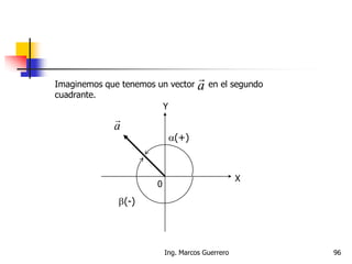 Imaginemos que tenemos un vector en el segundo
cuadrante.
a

X
Y
0
a

(+)
(-)
96Ing. Marcos Guerrero
 