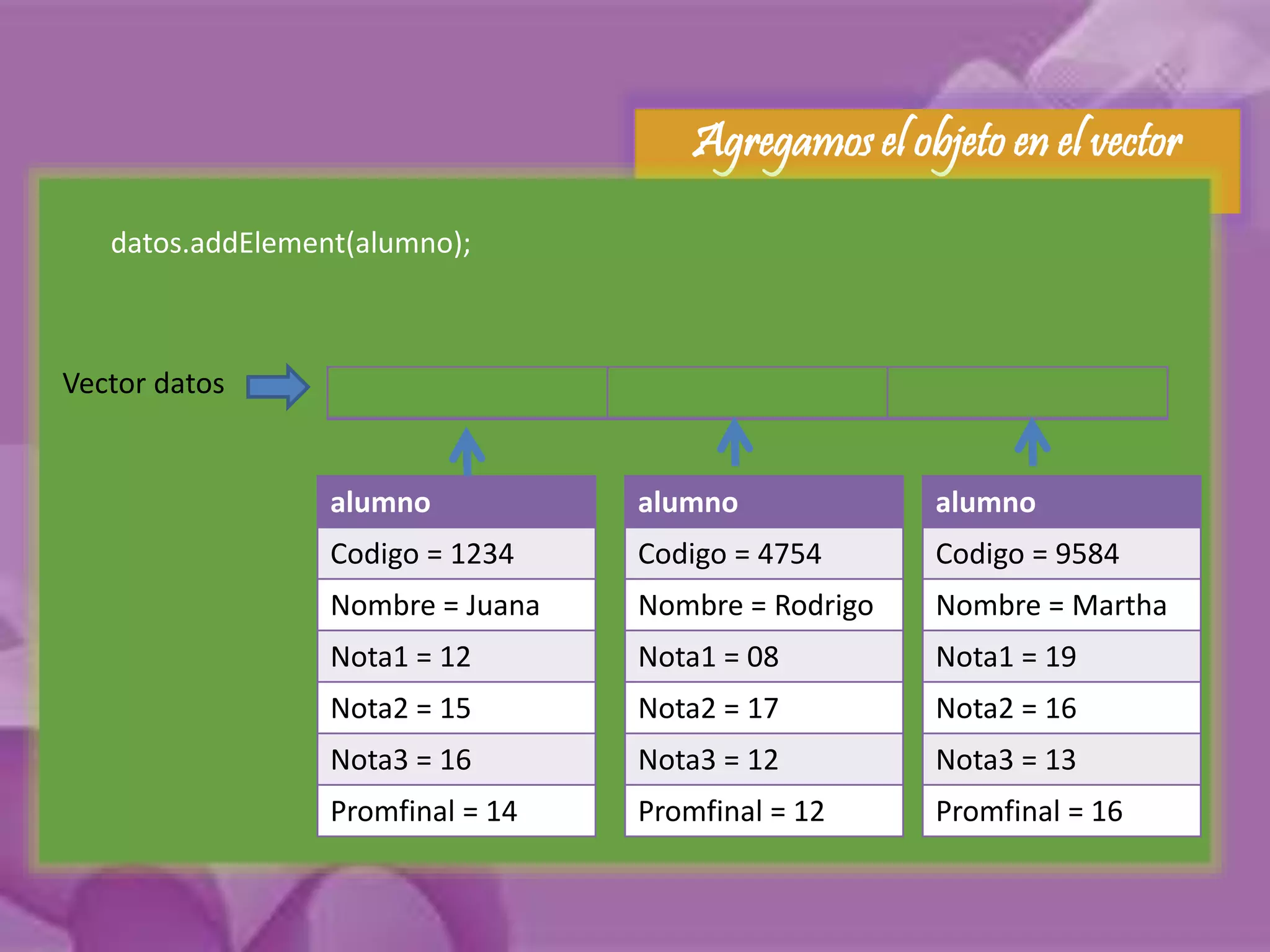 Agregamos el objeto en el vector 
datos.addElement(alumno); 
Vector datos 
alumno 
Codigo = 1234 
Nombre = Juana 
Nota1 = 12 
Nota2 = 15 
Nota3 = 16 
Promfinal = 14 
alumno 
Codigo = 4754 
Nombre = Rodrigo 
Nota1 = 08 
Nota2 = 17 
Nota3 = 12 
Promfinal = 12 
alumno 
Codigo = 9584 
Nombre = Martha 
Nota1 = 19 
Nota2 = 16 
Nota3 = 13 
Promfinal = 16 
 