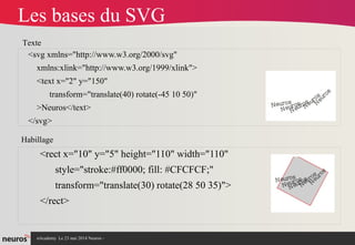 nAcademy Le 23 mai 2014 Neuros -
Les bases du SVG
<svg xmlns="http://www.w3.org/2000/svg"
xmlns:xlink="http://www.w3.org/1999/xlink">
<text x="2" y="150"
transform="translate(40) rotate(-45 10 50)"
>Neuros</text>
</svg>
Texte
Habillage
<rect x="10" y="5" height="110" width="110"
style="stroke:#ff0000; fill: #CFCFCF;"
transform="translate(30) rotate(28 50 35)">
</rect>
 