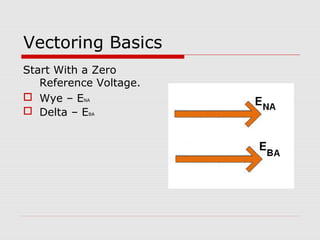 Vectoring Basics 
Start With a Zero 
Reference Voltage. 
 Wye – ENA 
 Delta – EBA 
 