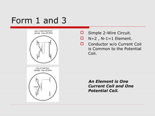 Form 1 and 3 
 Simple 2-Wire Circuit. 
 N=2 , N-1=1 Element. 
 Conductor w/o Current Coil 
is Common to the Potential 
Coil. 
An Element is One 
Current Coil and One 
Potential Coil. 
 