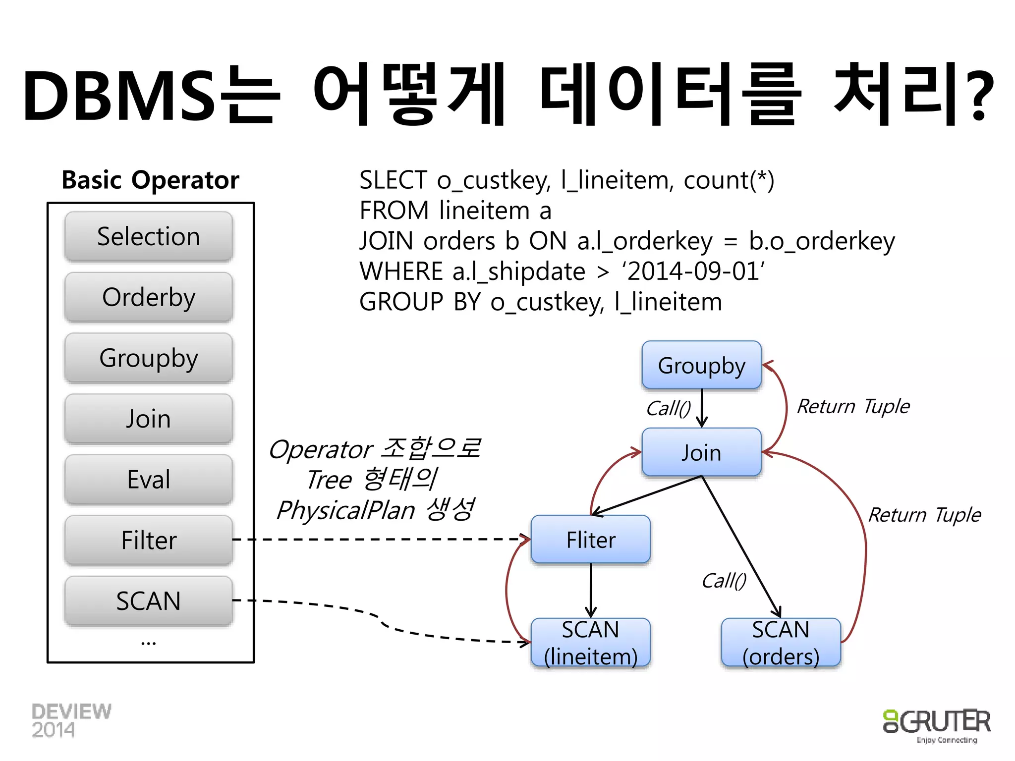 DBMS는 어떻게 데이터를 처리? 
Basic Operator SLECT o_custkey, l_lineitem, count(*) 
Selection 
Orderby 
Groupby 
Join 
Eval 
Filter 
SCAN 
... 
FROM lineitem a 
JOIN orders b ON a.l_orderkey = b.o_orderkey 
WHERE a.l_shipdate > ‘2014-09-01’ 
GROUP BY o_custkey, l_lineitem 
SCAN 
(lineitem) 
Groupby 
Return Tuple 
SCAN 
(orders) 
Fliter 
Join 
Operator 조합으로 
Tree 형태의 
PhysicalPlan 생성 
Call() 
Call() 
Return Tuple 
 