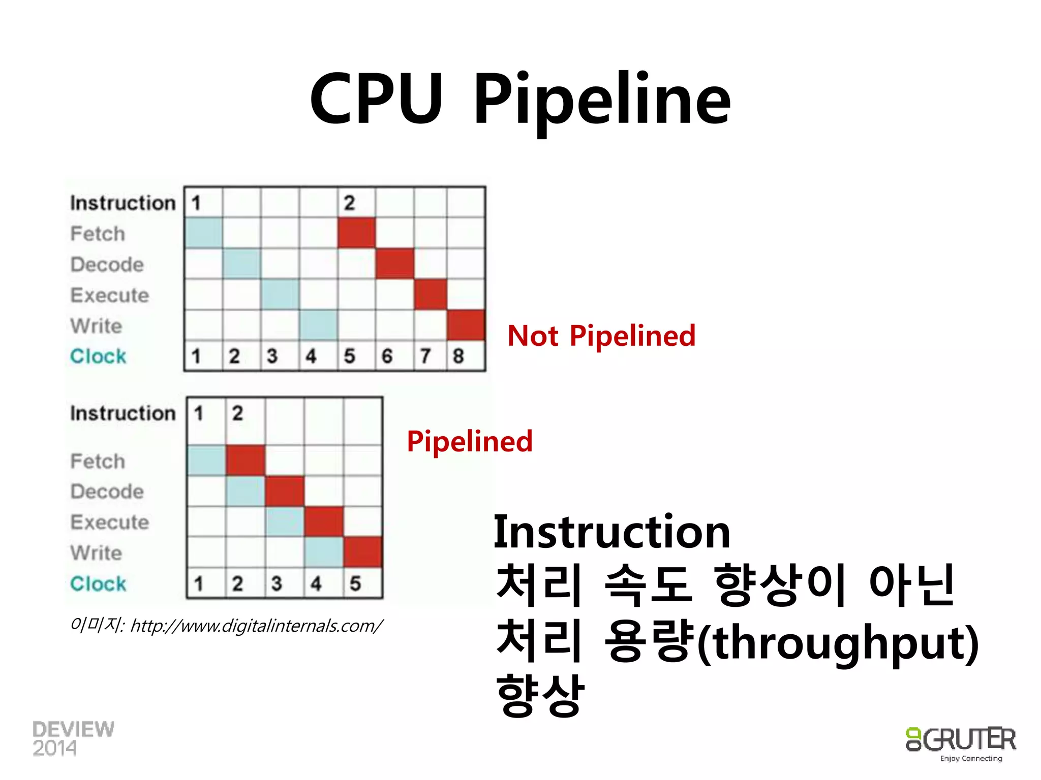 CPU Pipeline 
이미지: http://www.digitalinternals.com/ 
Not Pipelined 
Pipelined 
Instruction 
처리 속도 향상이 아닌 
처리 용량(throughput) 
향상 
 