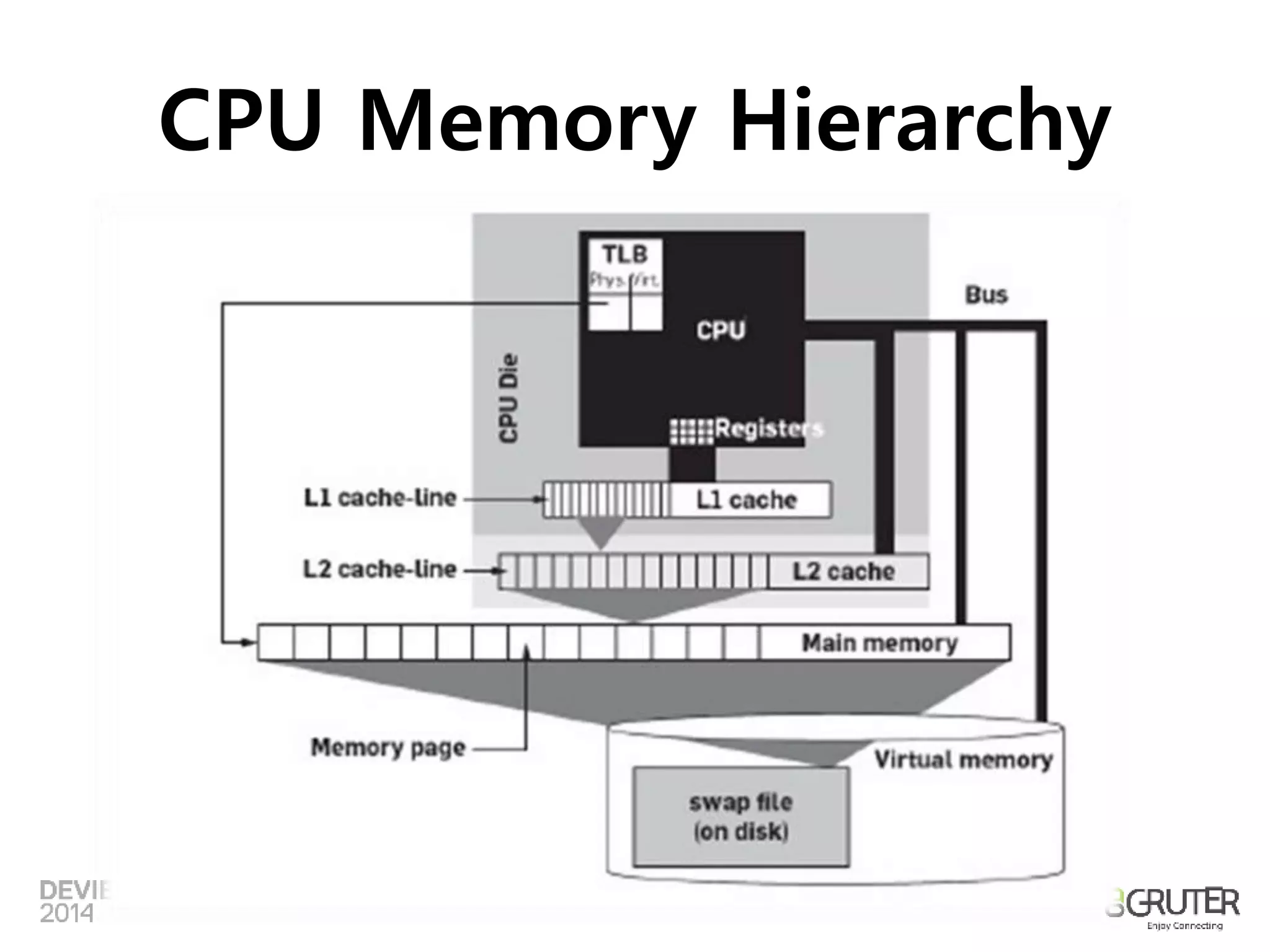 CPU Memory Hierarchy 
 