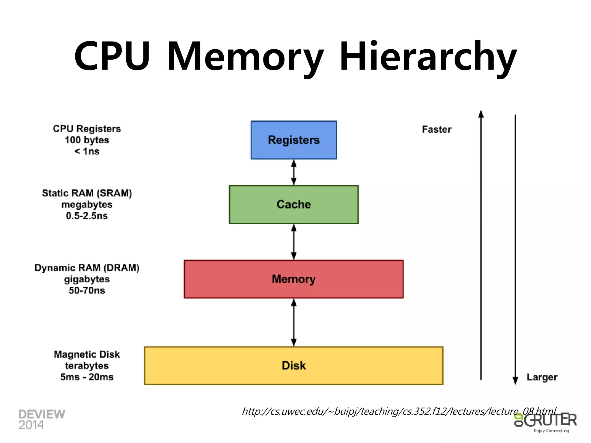 CPU Memory Hierarchy 
http://cs.uwec.edu/~buipj/teaching/cs.352.f12/lectures/lecture_08.html 
 