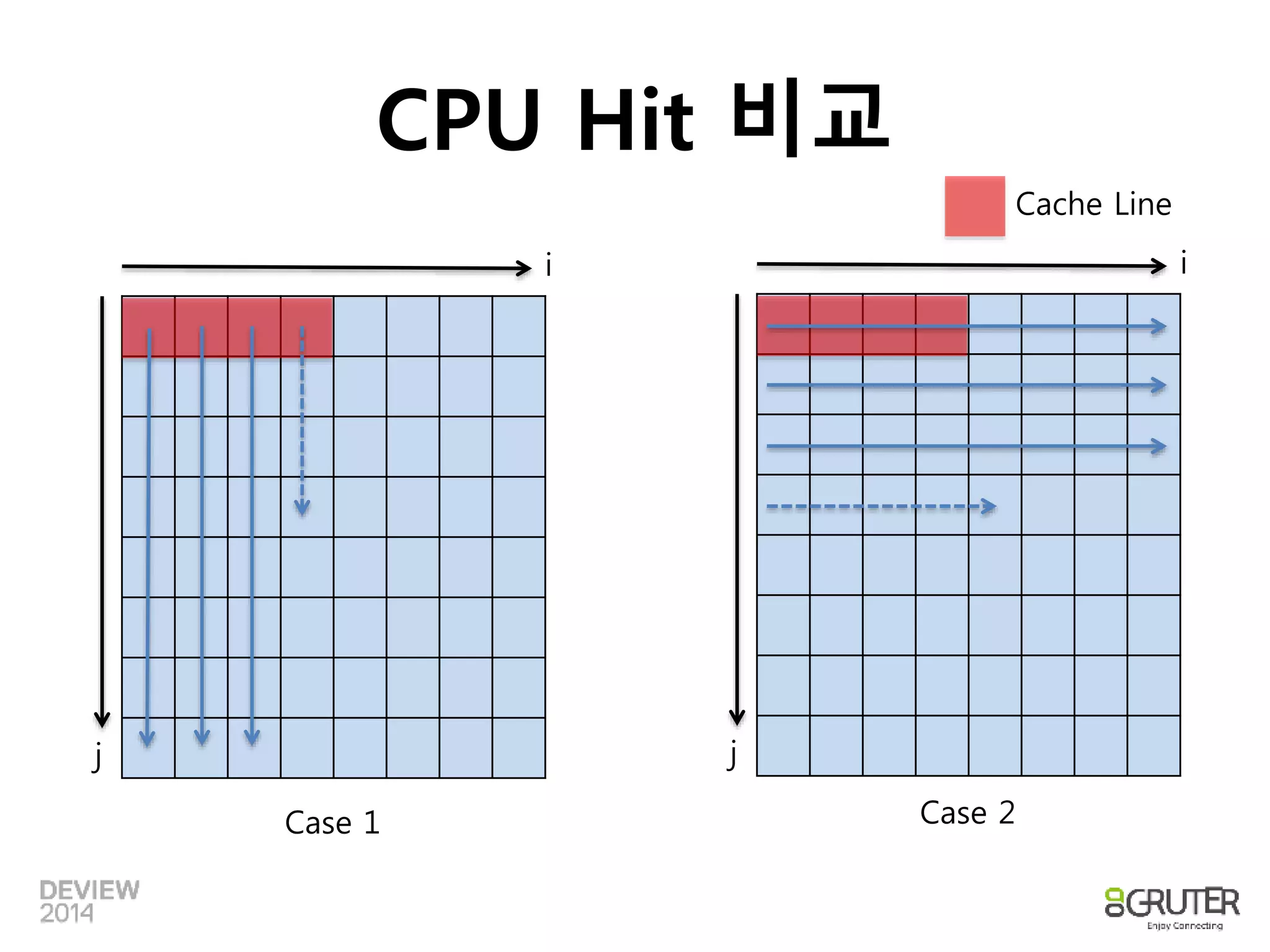 i 
CPU Hit 비교 
j 
Cache Line 
Case 2 
i 
j 
Case 1 
 