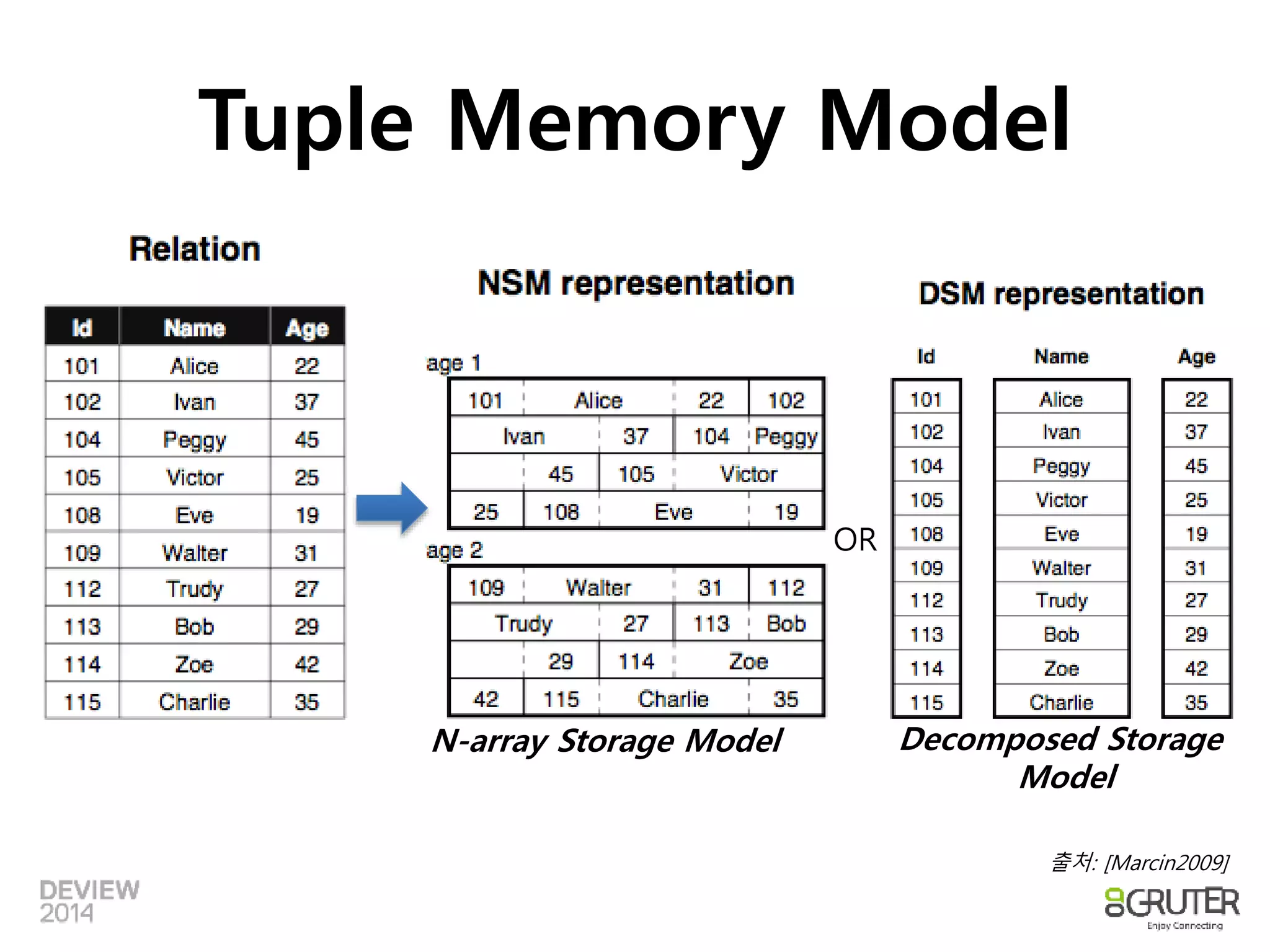 Tuple Memory Model 
OR 
N-array Storage Model Decomposed Storage 
Model 
출처: [Marcin2009] 
 