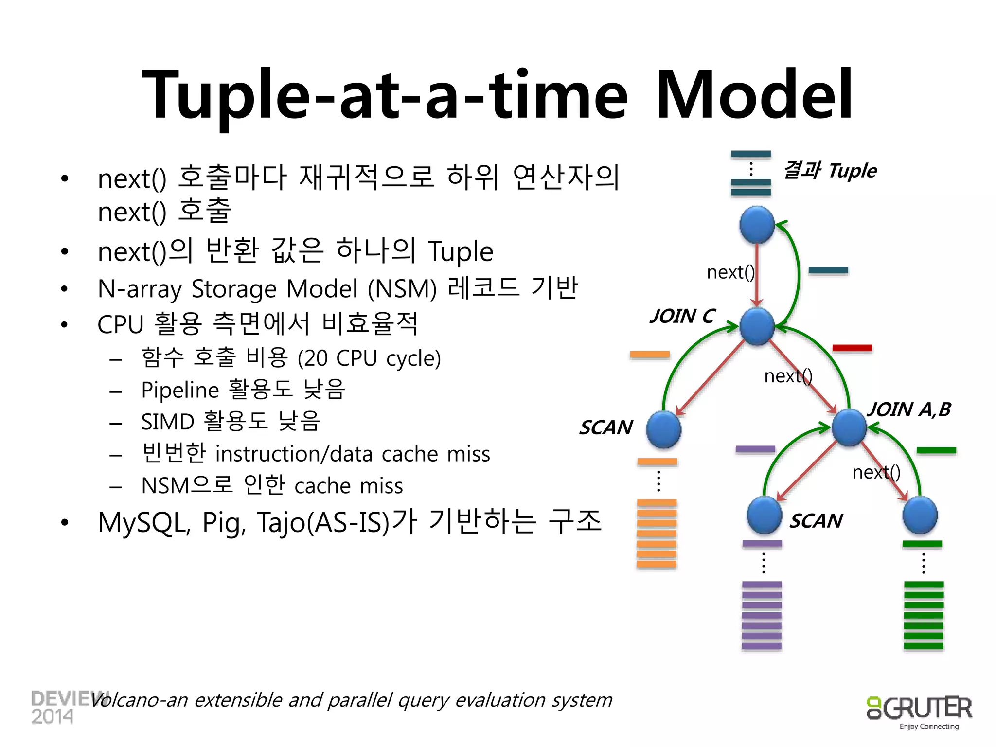 Tuple-at-a-time Model 
next() 
next() 
next() 
…. 
…. 
…. 
JOIN A,B 
Volcano-an extensible and parallel query evaluation system 
SCAN 
JOIN C 
SCAN 
... 
• next() 호출마다 재귀적으로 하위 연산자의 결과 Tuple 
next() 호출 
• next()의 반환 값은 하나의 Tuple 
• N-array Storage Model (NSM) 레코드 기반 
• CPU 활용 측면에서 비효율적 
– 함수 호출 비용 (20 CPU cycle) 
– Pipeline 활용도 낮음 
– SIMD 활용도 낮음 
– 빈번한 instruction/data cache miss 
– NSM으로 인한 cache miss 
• MySQL, Pig, Tajo(AS-IS)가 기반하는 구조 
 
