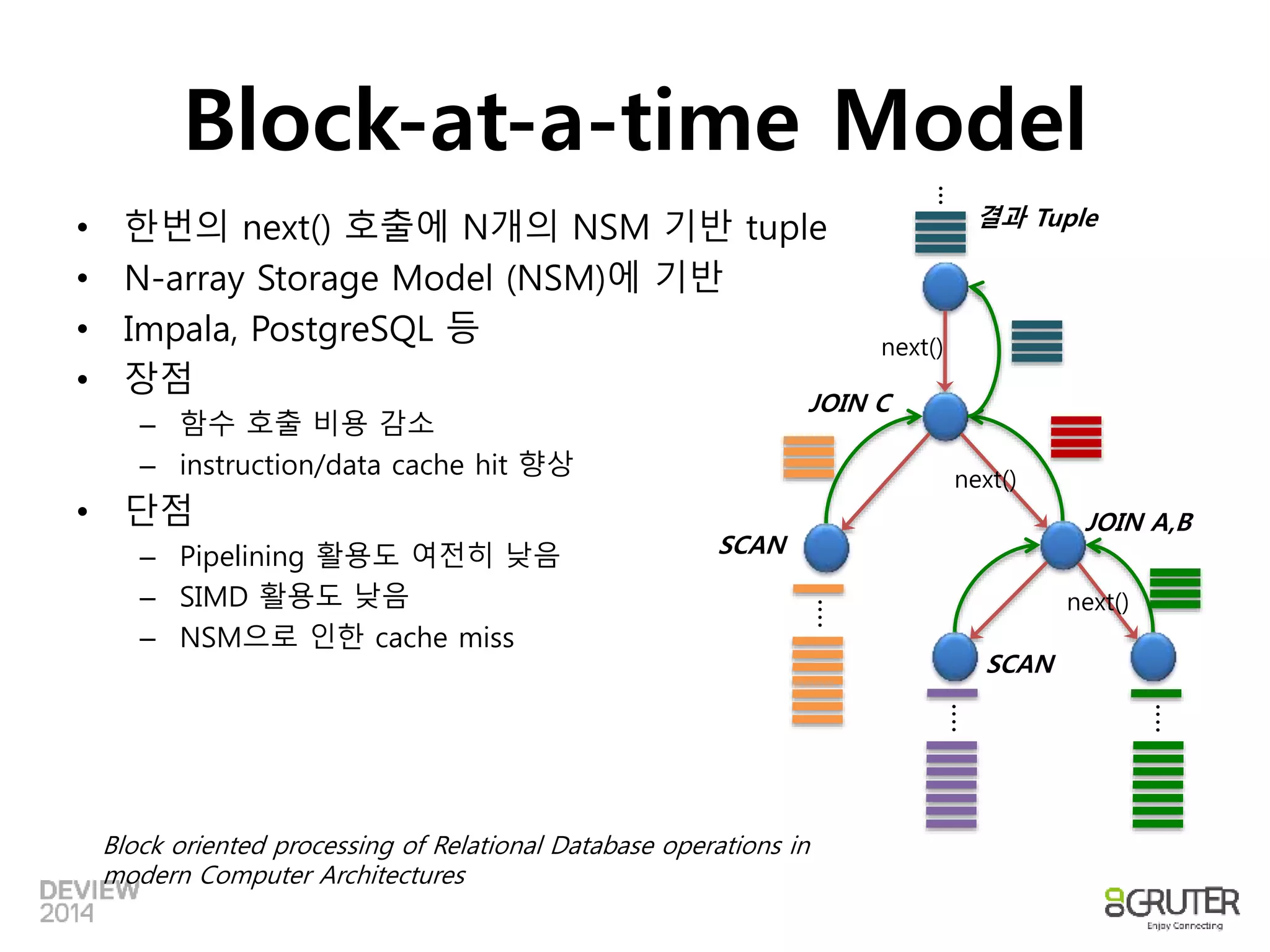Block-at-a-time Model 
• 한번의 next() 호출에 N개의 NSM 기반 tuple 
• N-array Storage Model (NSM)에 기반 
• Impala, PostgreSQL 등 
• 장점 
– 함수 호출 비용 감소 
– instruction/data cache hit 향상 
• 단점 
– Pipelining 활용도 여전히 낮음 
– SIMD 활용도 낮음 
– NSM으로 인한 cache miss 
Block oriented processing of Relational Database operations in 
modern Computer Architectures 
next() 
next() 
JOIN A,B 
next() 
…. 
SCAN 
JOIN C 
SCAN 
... 
결과 Tuple 
…. 
…. 
 