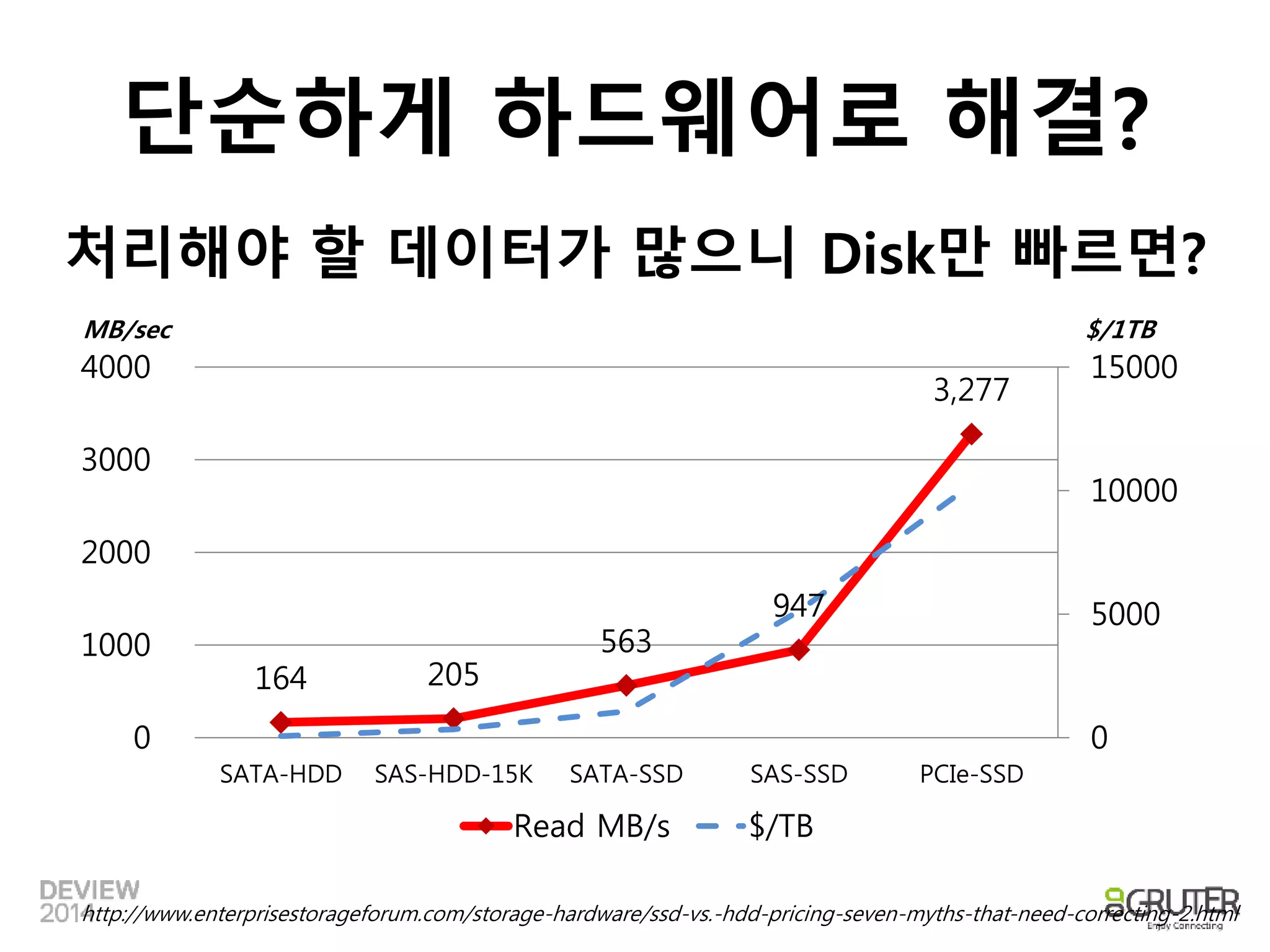 단순하게 하드웨어로 해결? 
처리해야 할 데이터가 많으니 Disk만 빠르면? 
MB/sec $/1TB 
164 205 
563 
947 
3,277 
15000 
10000 
5000 
0 
4000 
3000 
2000 
1000 
0 
SATA-HDD SAS-HDD-15K SATA-SSD SAS-SSD PCIe-SSD 
Read MB/s $/TB 
http://www.enterprisestorageforum.com/storage-hardware/ssd-vs.-hdd-pricing-seven-myths-that-need-correcting-2.html 
 