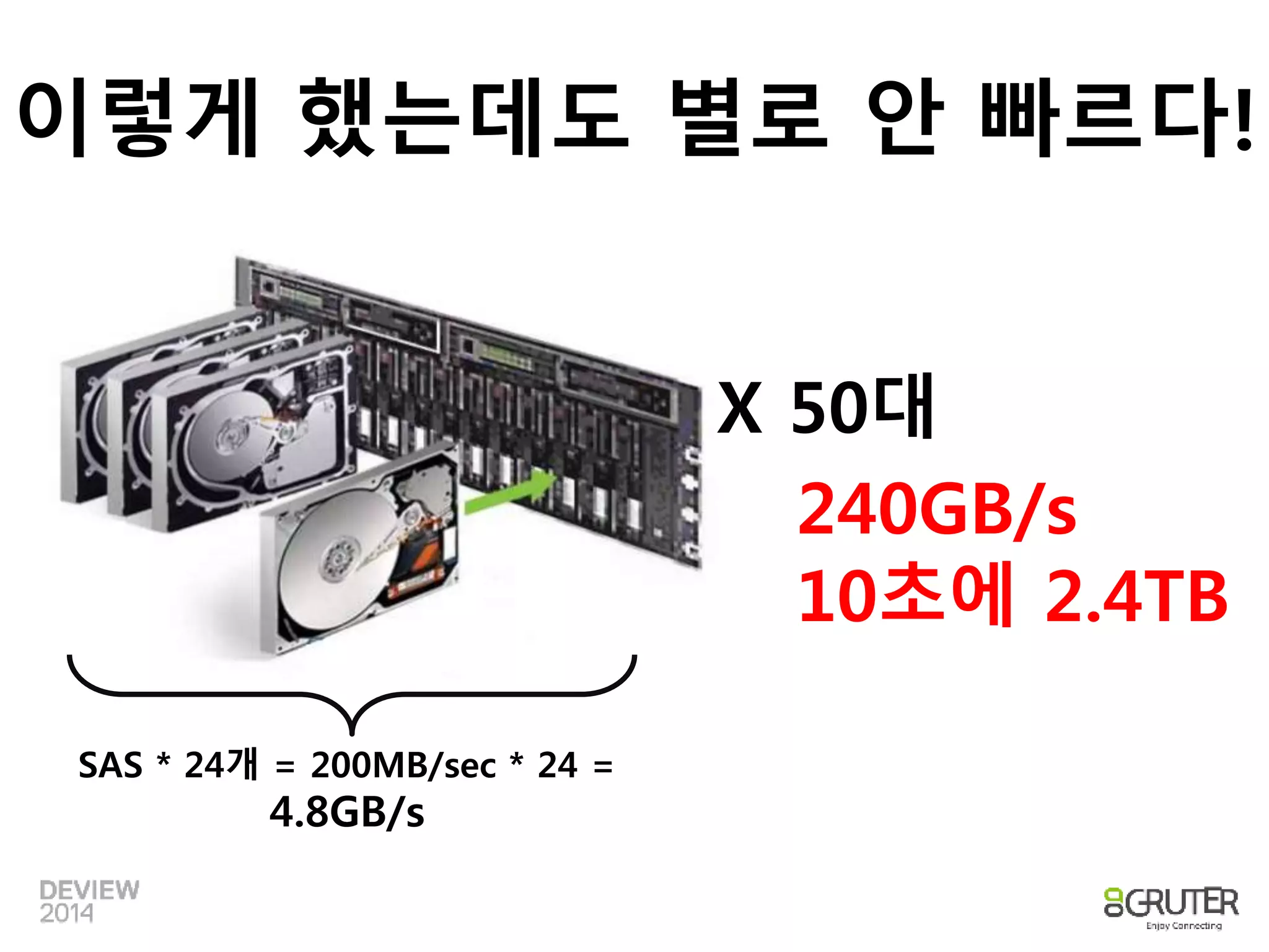이렇게 했는데도 별로 안 빠르다! 
SAS * 24개 = 200MB/sec * 24 = 
4.8GB/s 
X 50대 
240GB/s 
10초에 2.4TB 
 