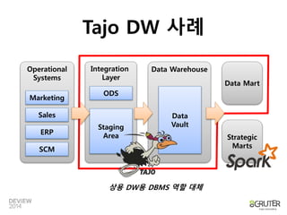Tajo DW 사례 
Operational 
Systems 
Integration 
Layer 
Data Warehouse 
Data Mart 
Marketing 
Sales 
ERP 
SCM 
ODS 
Staging 
Area Strategic 
Marts 
Data 
Vault 
상용 DW용 DBMS 역할 대체 
 