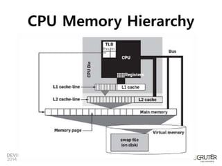 CPU Memory Hierarchy 
 