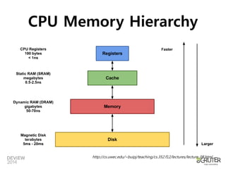CPU Memory Hierarchy 
http://cs.uwec.edu/~buipj/teaching/cs.352.f12/lectures/lecture_08.html 
 