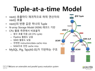 Tuple-at-a-time Model 
next() 
next() 
next() 
…. 
…. 
…. 
JOIN A,B 
Volcano-an extensible and parallel query evaluation system 
SCAN 
JOIN C 
SCAN 
... 
• next() 호출마다 재귀적으로 하위 연산자의 결과 Tuple 
next() 호출 
• next()의 반환 값은 하나의 Tuple 
• N-array Storage Model (NSM) 레코드 기반 
• CPU 활용 측면에서 비효율적 
– 함수 호출 비용 (20 CPU cycle) 
– Pipeline 활용도 낮음 
– SIMD 활용도 낮음 
– 빈번한 instruction/data cache miss 
– NSM으로 인한 cache miss 
• MySQL, Pig, Tajo(AS-IS)가 기반하는 구조 
 