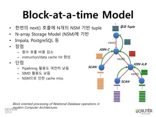 Block-at-a-time Model 
• 한번의 next() 호출에 N개의 NSM 기반 tuple 
• N-array Storage Model (NSM)에 기반 
• Impala, PostgreSQL 등 
• 장점 
– 함수 호출 비용 감소 
– instruction/data cache hit 향상 
• 단점 
– Pipelining 활용도 여전히 낮음 
– SIMD 활용도 낮음 
– NSM으로 인한 cache miss 
Block oriented processing of Relational Database operations in 
modern Computer Architectures 
next() 
next() 
JOIN A,B 
next() 
…. 
SCAN 
JOIN C 
SCAN 
... 
결과 Tuple 
…. 
…. 
 