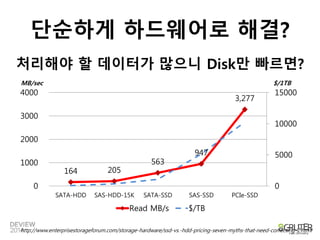 단순하게 하드웨어로 해결? 
처리해야 할 데이터가 많으니 Disk만 빠르면? 
MB/sec $/1TB 
164 205 
563 
947 
3,277 
15000 
10000 
5000 
0 
4000 
3000 
2000 
1000 
0 
SATA-HDD SAS-HDD-15K SATA-SSD SAS-SSD PCIe-SSD 
Read MB/s $/TB 
http://www.enterprisestorageforum.com/storage-hardware/ssd-vs.-hdd-pricing-seven-myths-that-need-correcting-2.html 
 