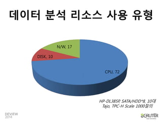 데이터 분석 리소스 사용 유형 
CPU, 53 
DISK, 30 
N/W, 17 
CPU, 72 
HP-DL385P, SATA/HDD*8, 10대 
Tajo, TPC-H Scale 1000질의 
DISK, 10 
 