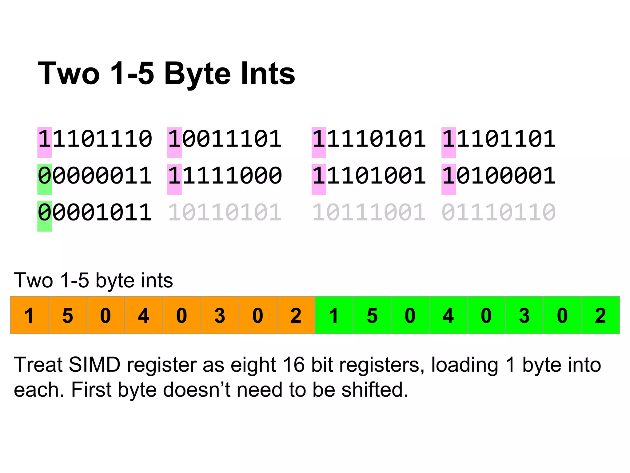 Two 1-5 Byte Ints
11101110 10011101 11110101 11101101
00000011 11111000 11101001 10100001
00001011 10110101 10111001 01110110
1 5 0 4 0 3 0 2 1 5 0 4 0 3 0 2
Two 1-5 byte ints
Treat SIMD register as eight 16 bit registers, loading 1 byte into
each. First byte doesn’t need to be shifted.
 