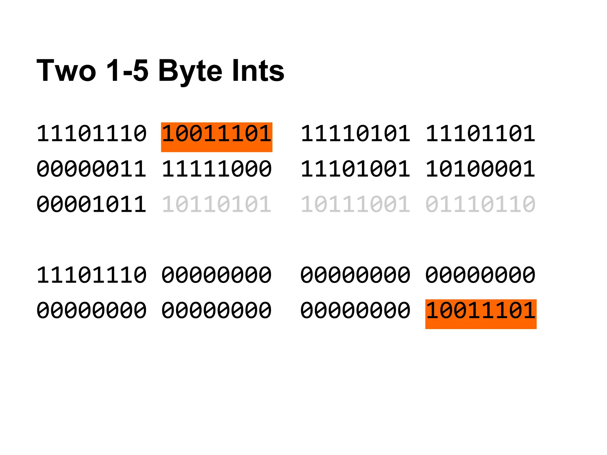 Two 1-5 Byte Ints
11101110 10011101 11110101 11101101
00000011 11111000 11101001 10100001
00001011 10110101 10111001 01110110
11101110 00000000 00000000 00000000
00000000 00000000 00000000 10011101
 