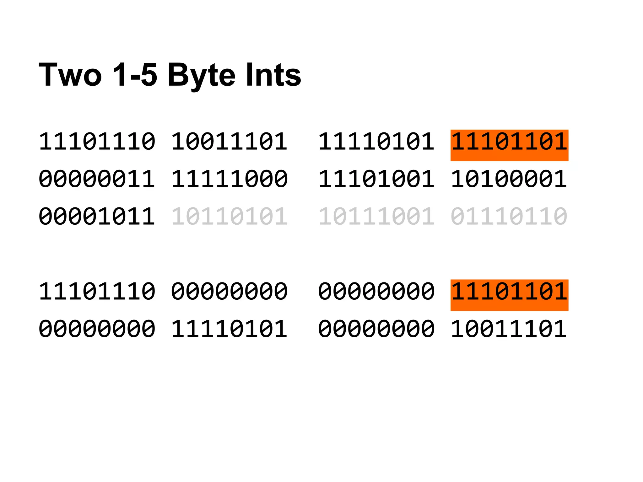 Two 1-5 Byte Ints
11101110 10011101 11110101 11101101
00000011 11111000 11101001 10100001
00001011 10110101 10111001 01110110
11101110 00000000 00000000 11101101
00000000 11110101 00000000 10011101
 