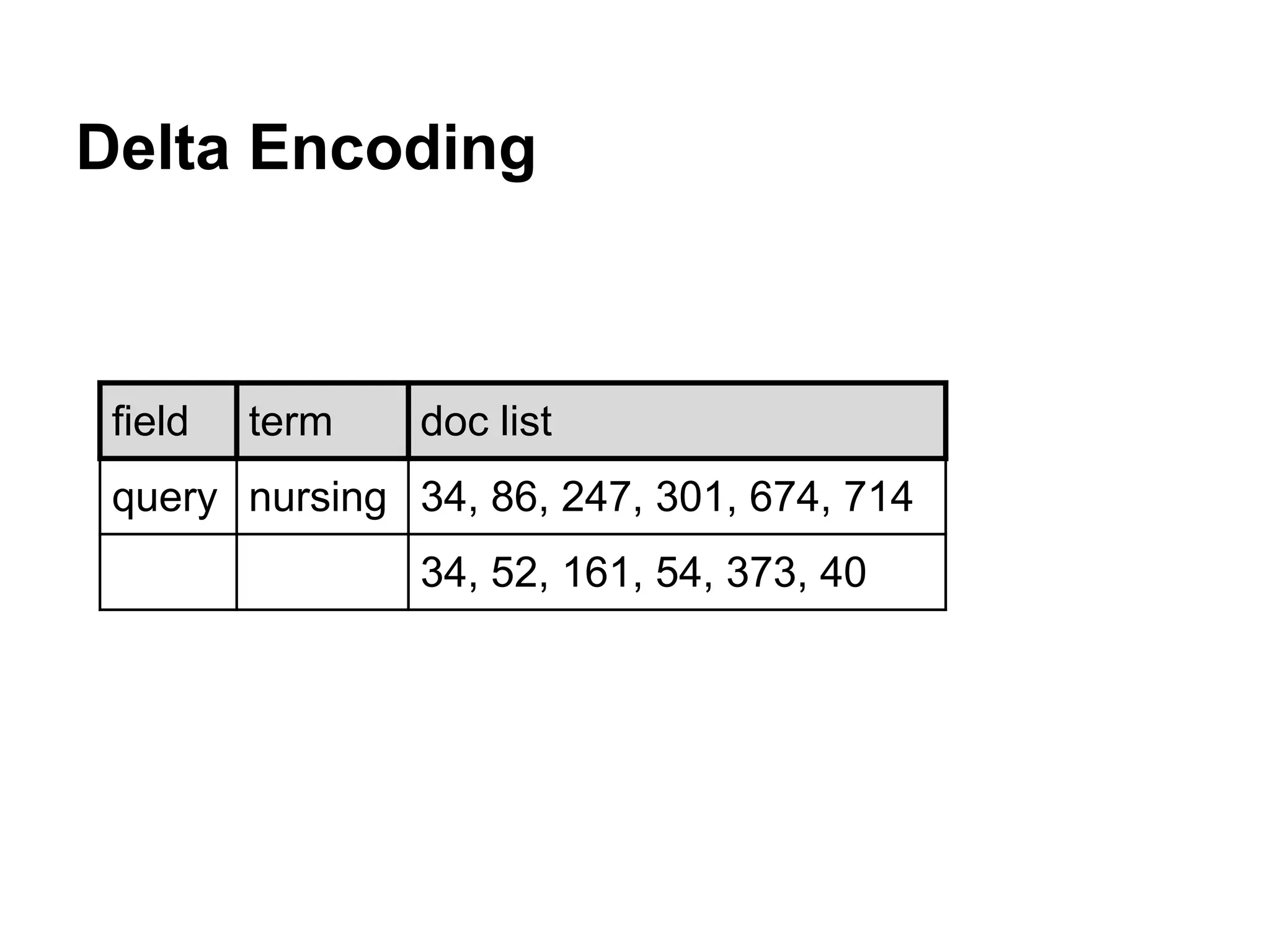 Delta Encoding
field term doc list
query nursing 34, 86, 247, 301, 674, 714
34, 52, 161, 54, 373, 40
 