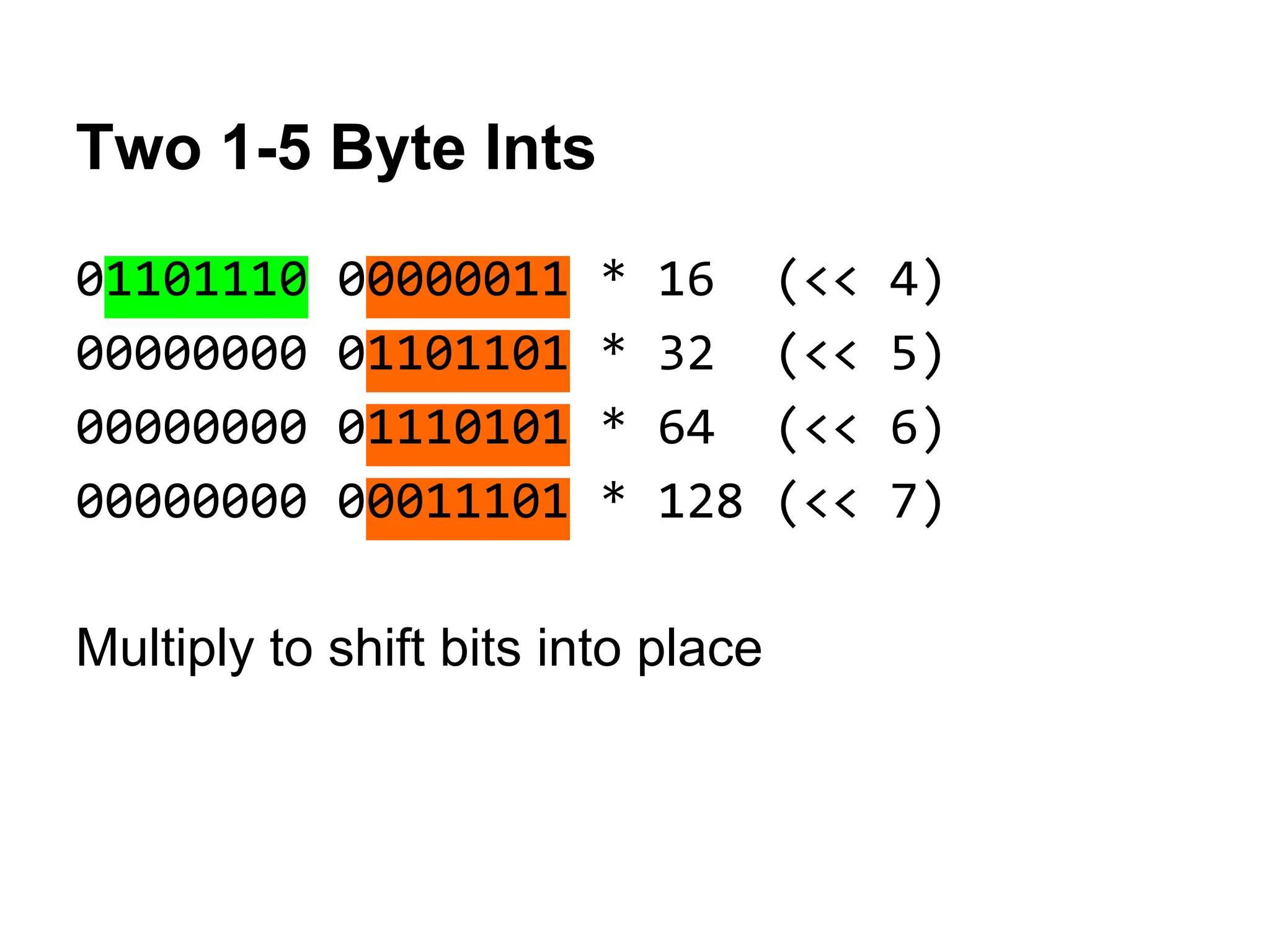 Two 1-5 Byte Ints
01101110 00000011 * 16 (<< 4)
00000000 01101101 * 32 (<< 5)
00000000 01110101 * 64 (<< 6)
00000000 00011101 * 128 (<< 7)
Multiply to shift bits into place
 