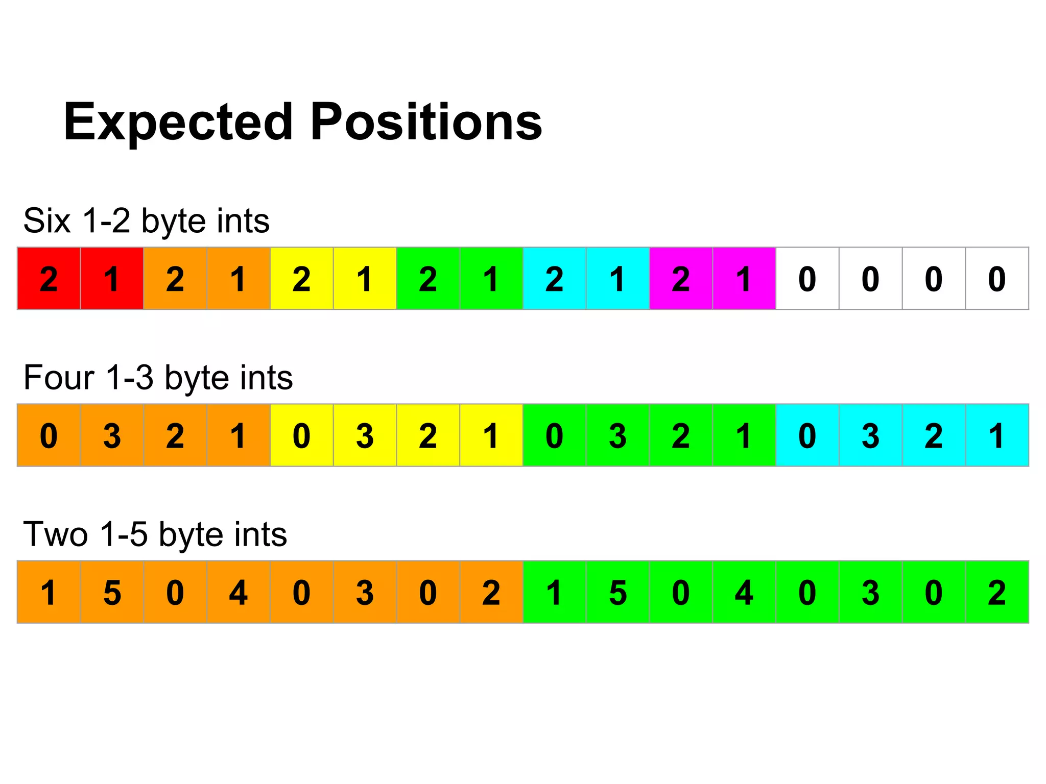 Expected Positions
2 1 2 1 2 1 2 1 2 1 2 1 0 0 0 0
0 3 2 1 0 3 2 1 0 3 2 1 0 3 2 1
1 5 0 4 0 3 0 2 1 5 0 4 0 3 0 2
Six 1-2 byte ints
Four 1-3 byte ints
Two 1-5 byte ints
 