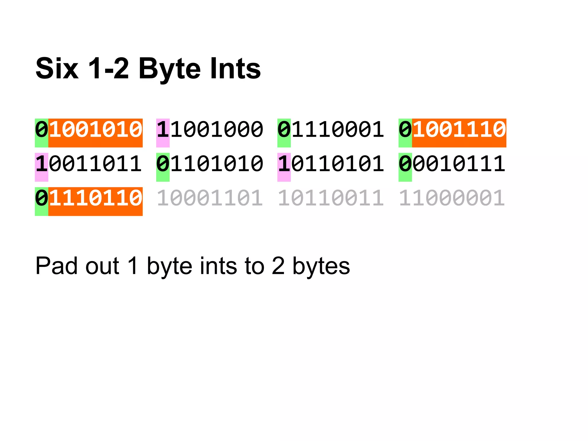 Six 1-2 Byte Ints
01001010 11001000 01110001 01001110
10011011 01101010 10110101 00010111
01110110 10001101 10110011 11000001
Pad out 1 byte ints to 2 bytes
 