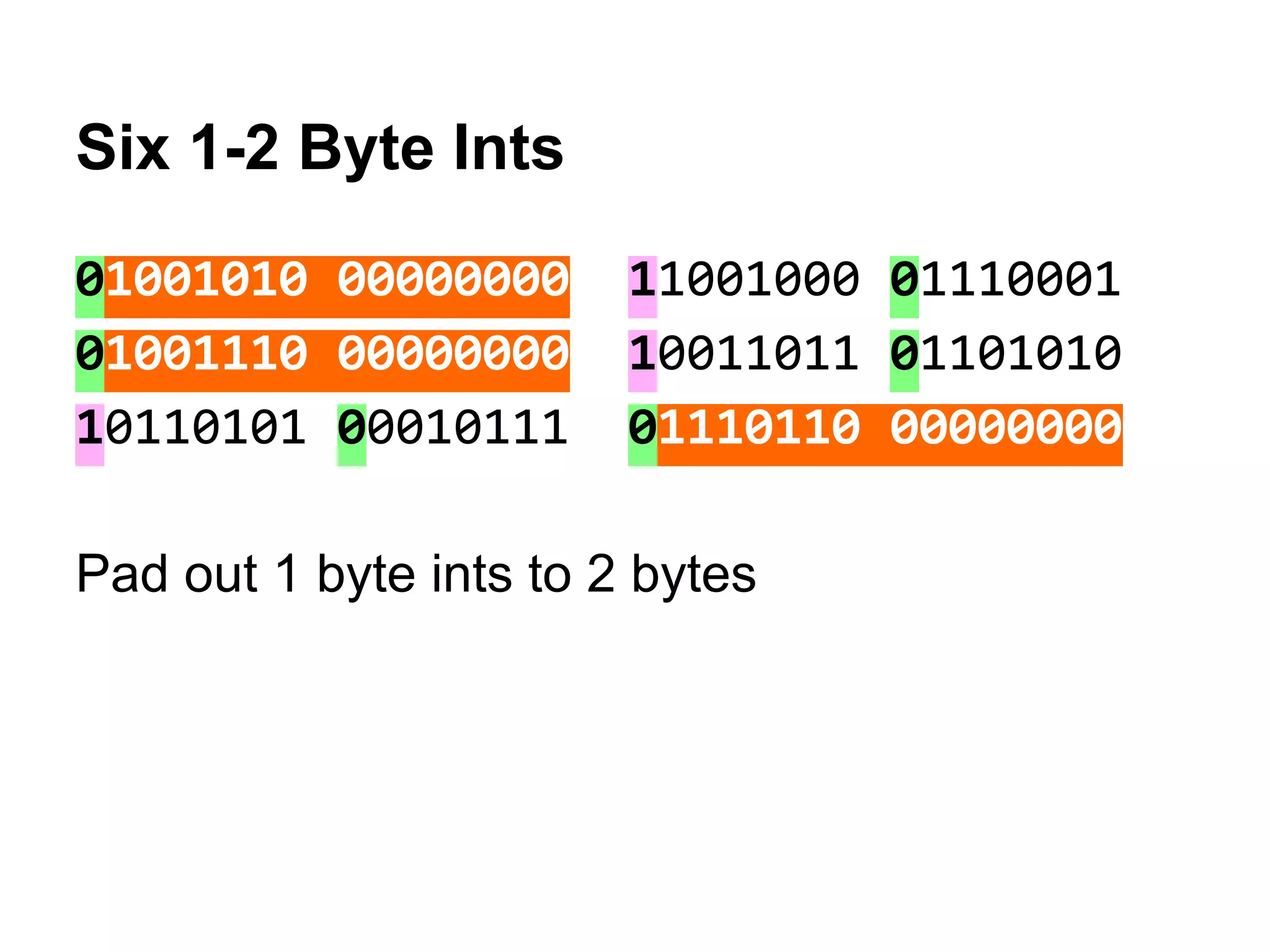 Six 1-2 Byte Ints
01001010 00000000 11001000 01110001
01001110 00000000 10011011 01101010
10110101 00010111 01110110 00000000
Pad out 1 byte ints to 2 bytes
 