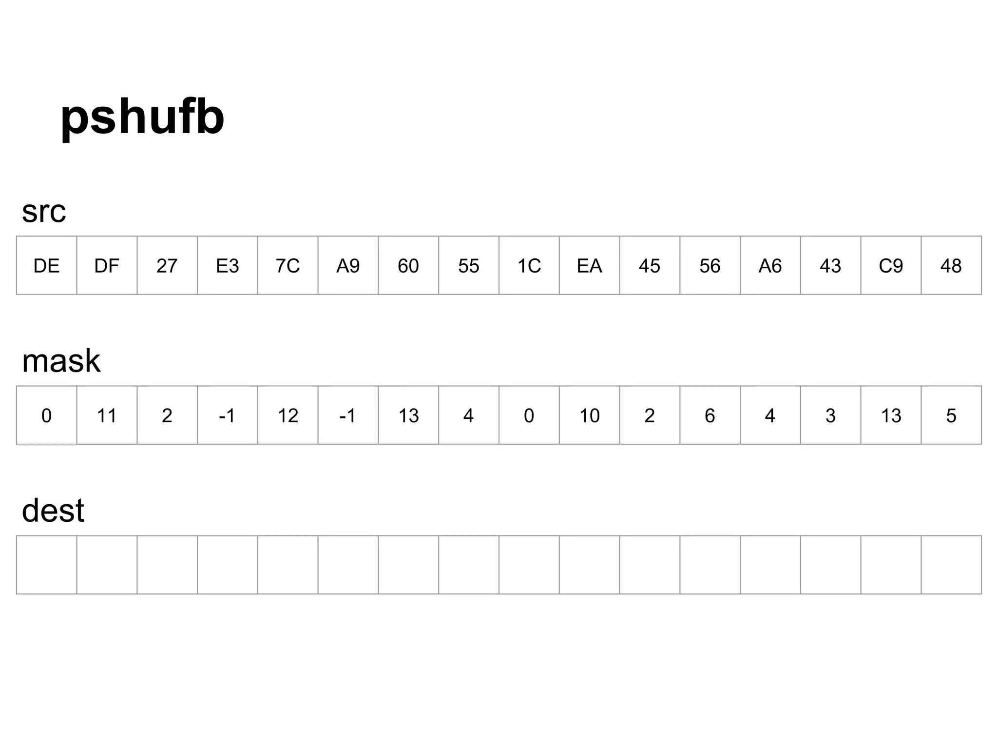 pshufb
DE DF 27 E3 7C A9 60 55 1C EA 45 56 A6 43 C9 48
0 11 2 -1 12 -1 13 4 0 10 2 6 4 3 13 5
src
mask
dest
 