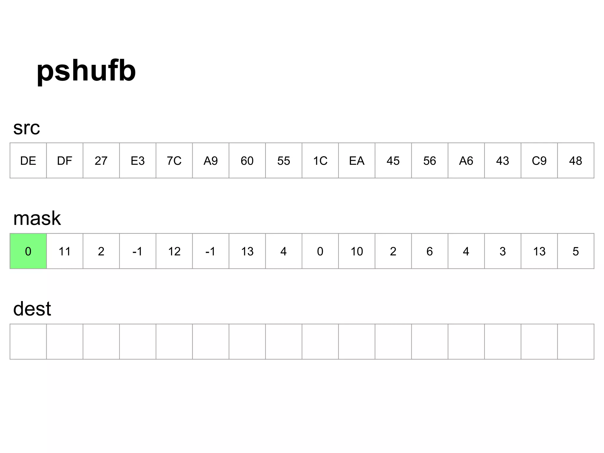 pshufb
DE DF 27 E3 7C A9 60 55 1C EA 45 56 A6 43 C9 48
0 11 2 -1 12 -1 13 4 0 10 2 6 4 3 13 5
src
mask
dest
 