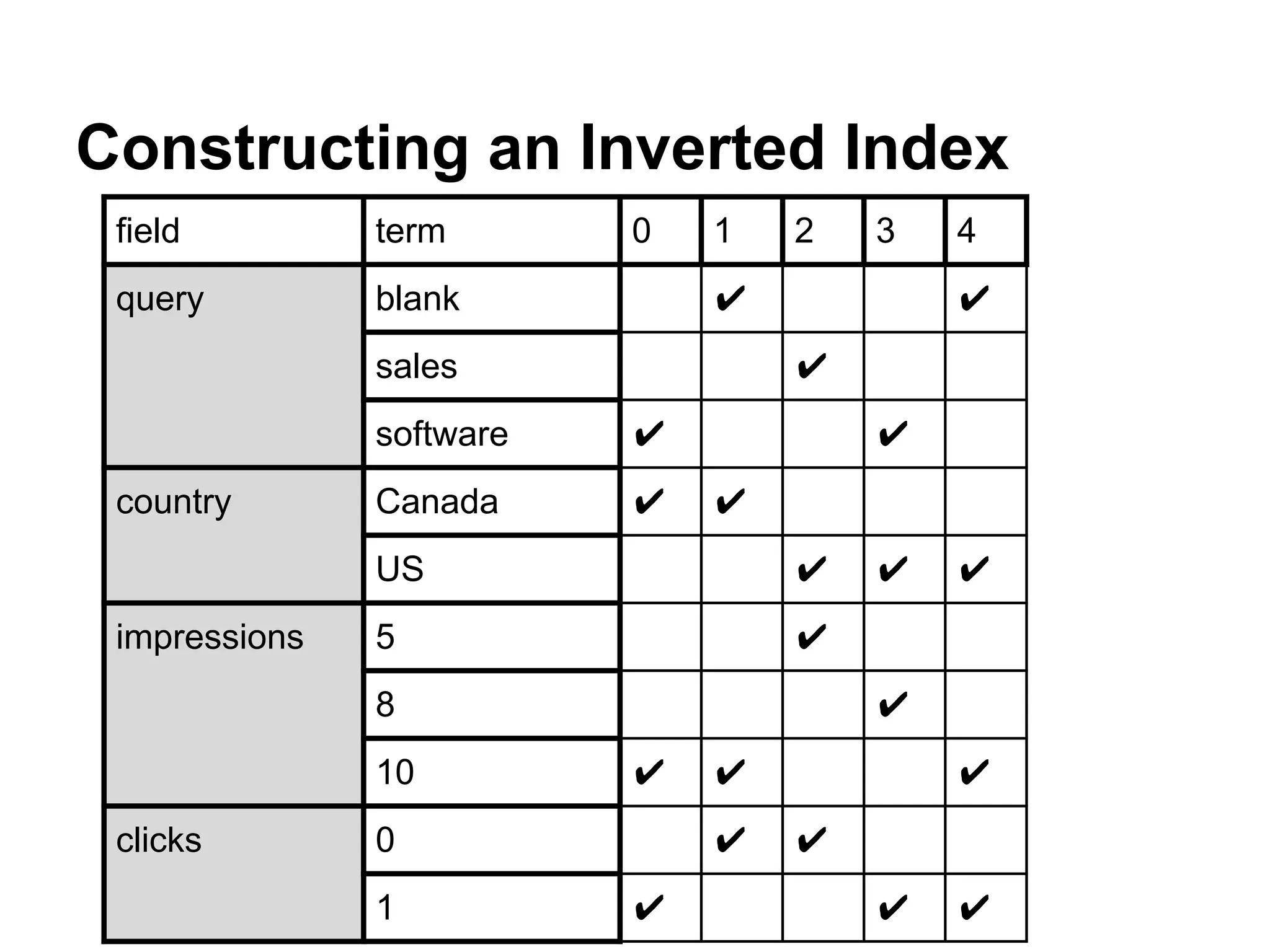 Constructing an Inverted Index
field term 0 1 2 3 4
query blank ✔ ✔
sales ✔
software ✔ ✔
country Canada ✔ ✔
US ✔ ✔ ✔
impressions 5 ✔
8 ✔
10 ✔ ✔ ✔
clicks 0 ✔ ✔
1 ✔ ✔ ✔
 