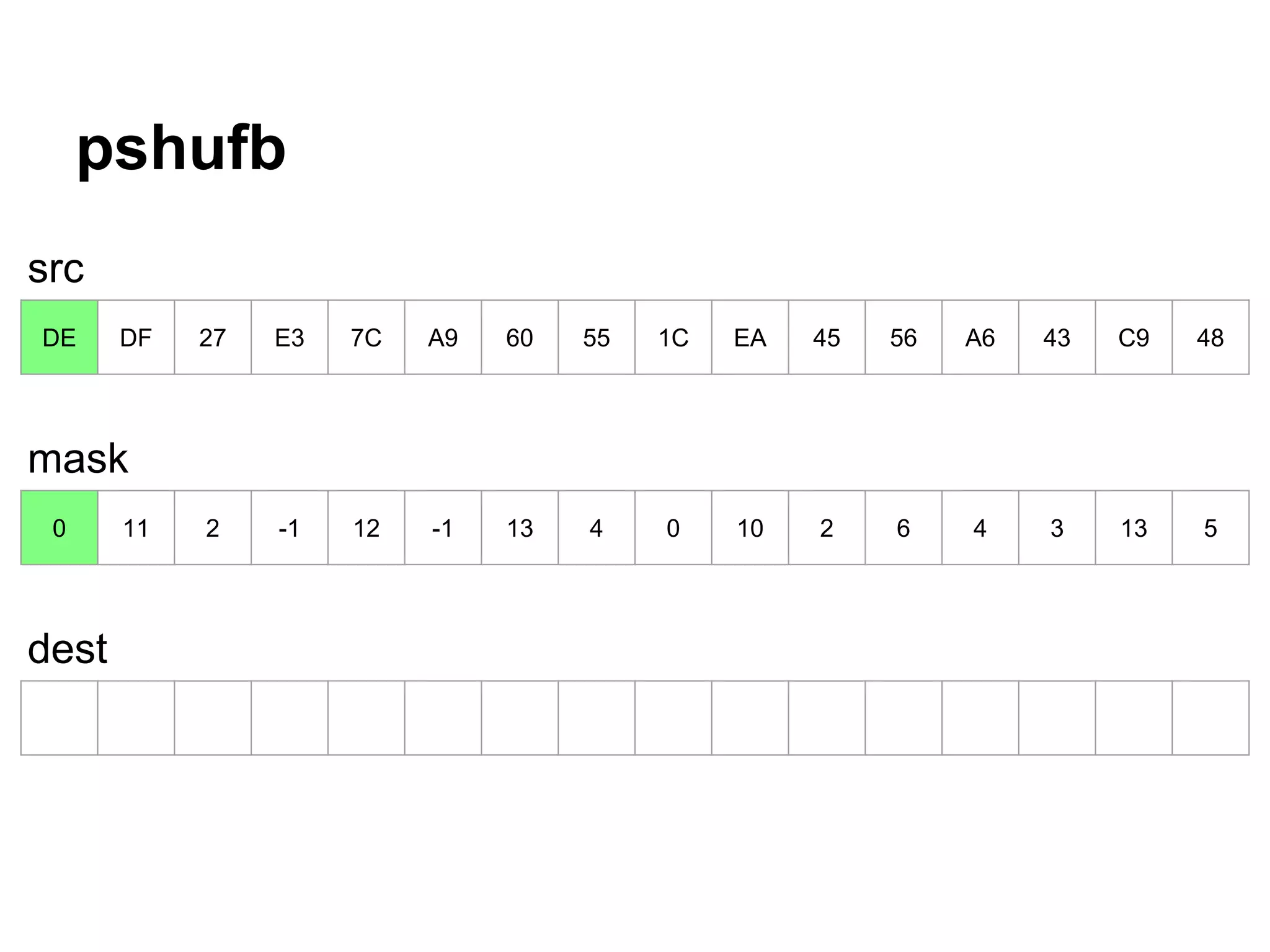 pshufb
DE DF 27 E3 7C A9 60 55 1C EA 45 56 A6 43 C9 48
0 11 2 -1 12 -1 13 4 0 10 2 6 4 3 13 5
src
mask
dest
 