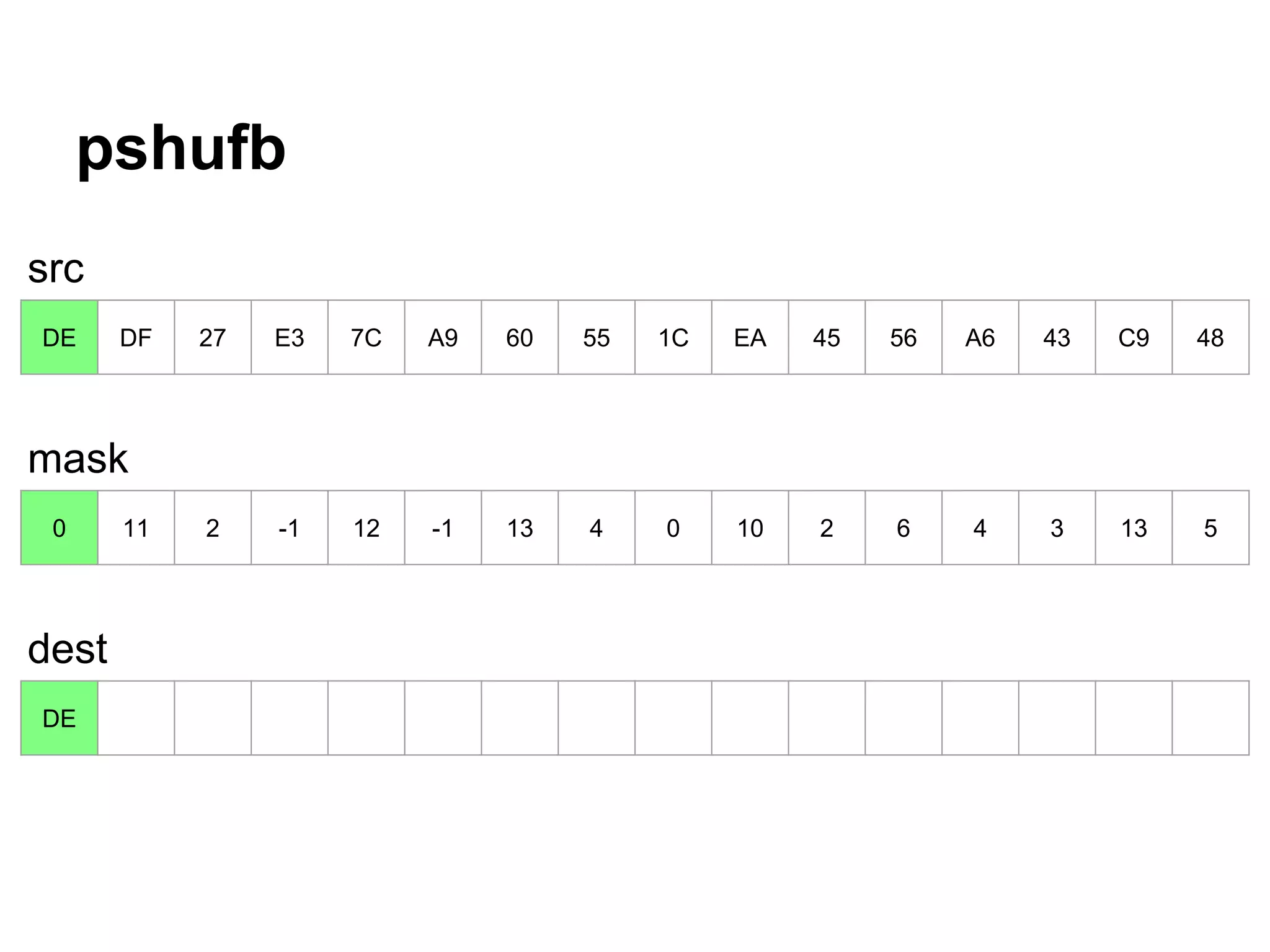 pshufb
DE DF 27 E3 7C A9 60 55 1C EA 45 56 A6 43 C9 48
0 11 2 -1 12 -1 13 4 0 10 2 6 4 3 13 5
DE
src
mask
dest
 