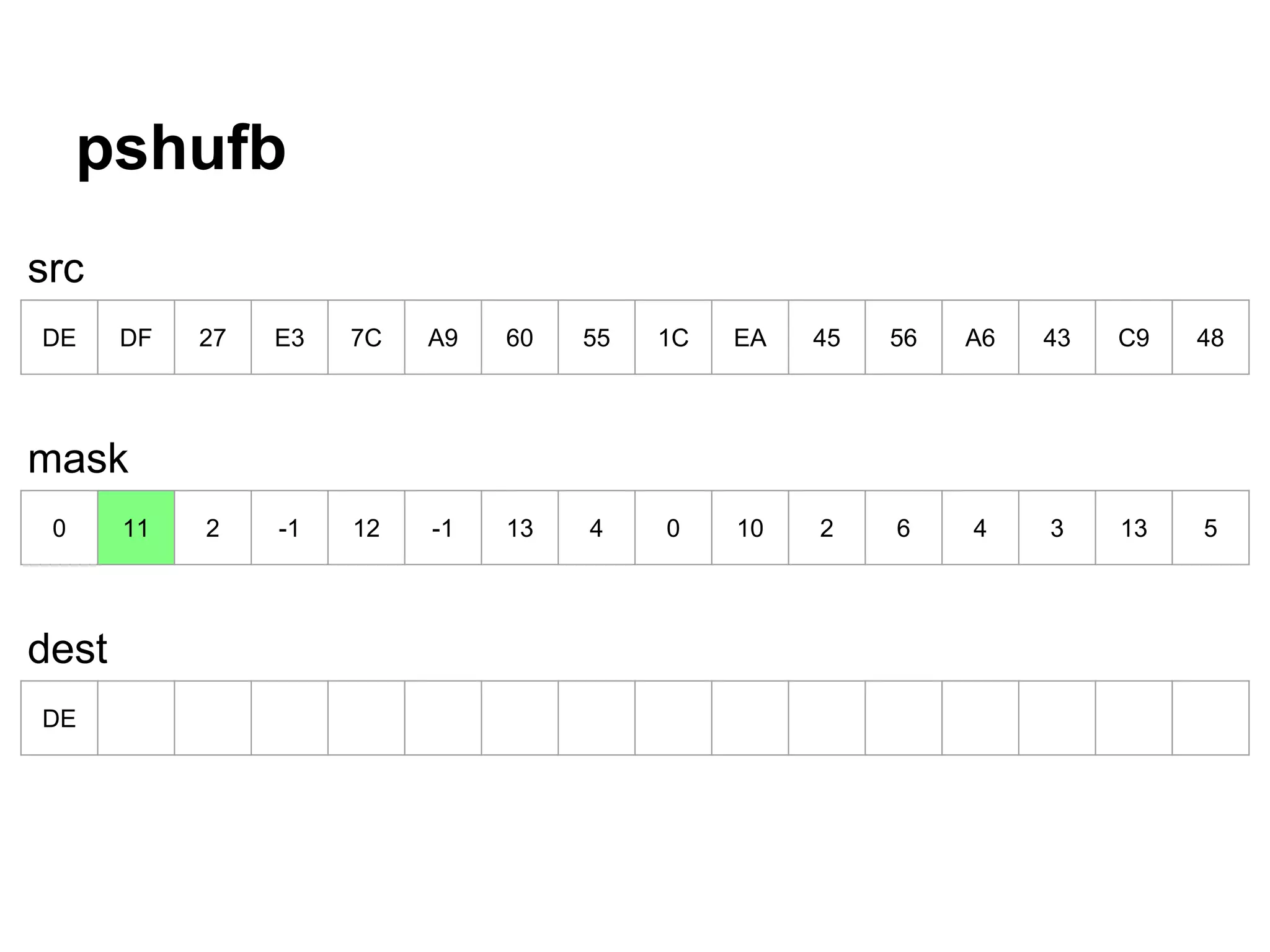 pshufb
DE DF 27 E3 7C A9 60 55 1C EA 45 56 A6 43 C9 48
0 11 2 -1 12 -1 13 4 0 10 2 6 4 3 13 5
DE
src
mask
dest
 