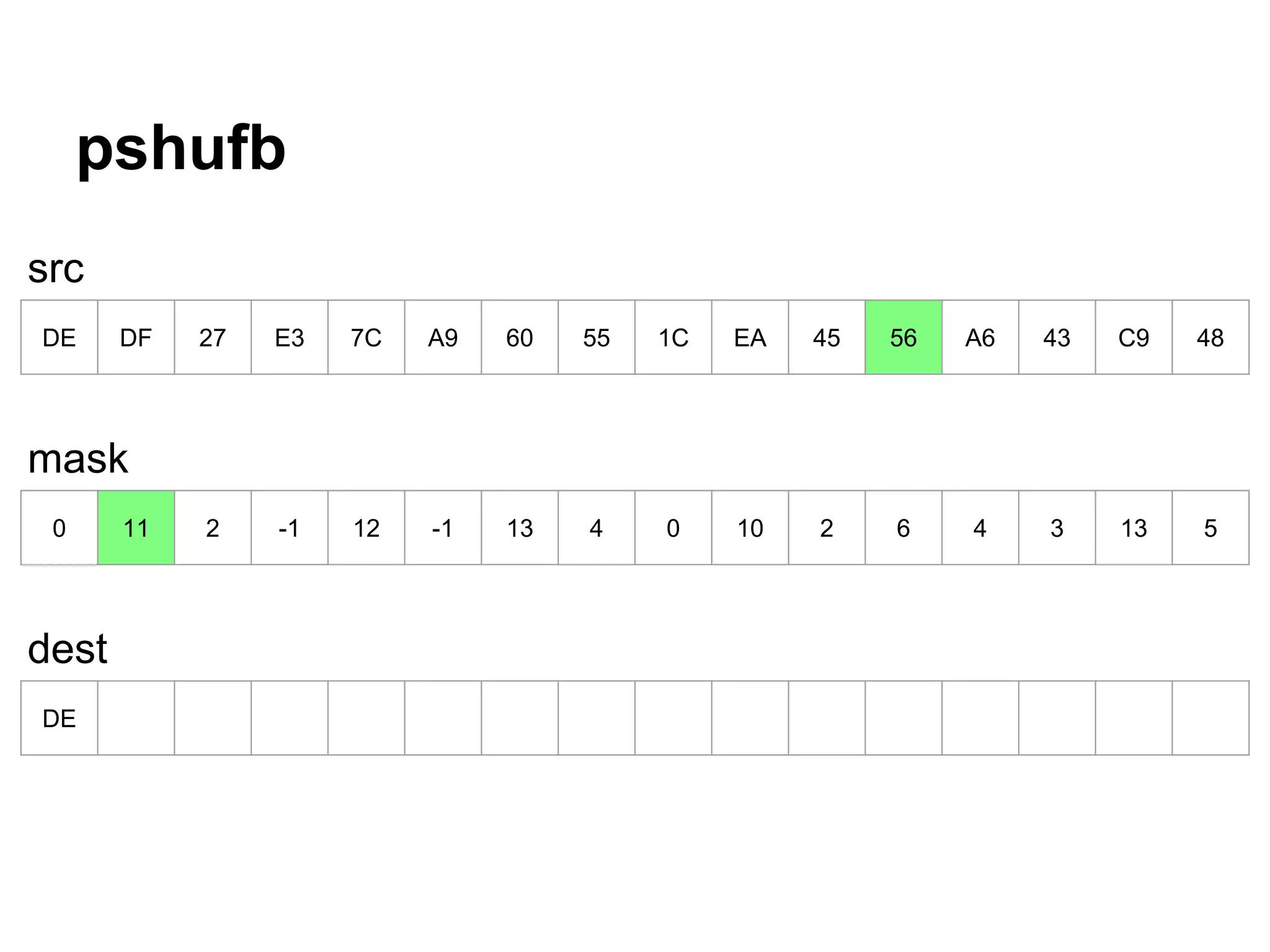 pshufb
DE DF 27 E3 7C A9 60 55 1C EA 45 56 A6 43 C9 48
0 11 2 -1 12 -1 13 4 0 10 2 6 4 3 13 5
DE
src
mask
dest
 