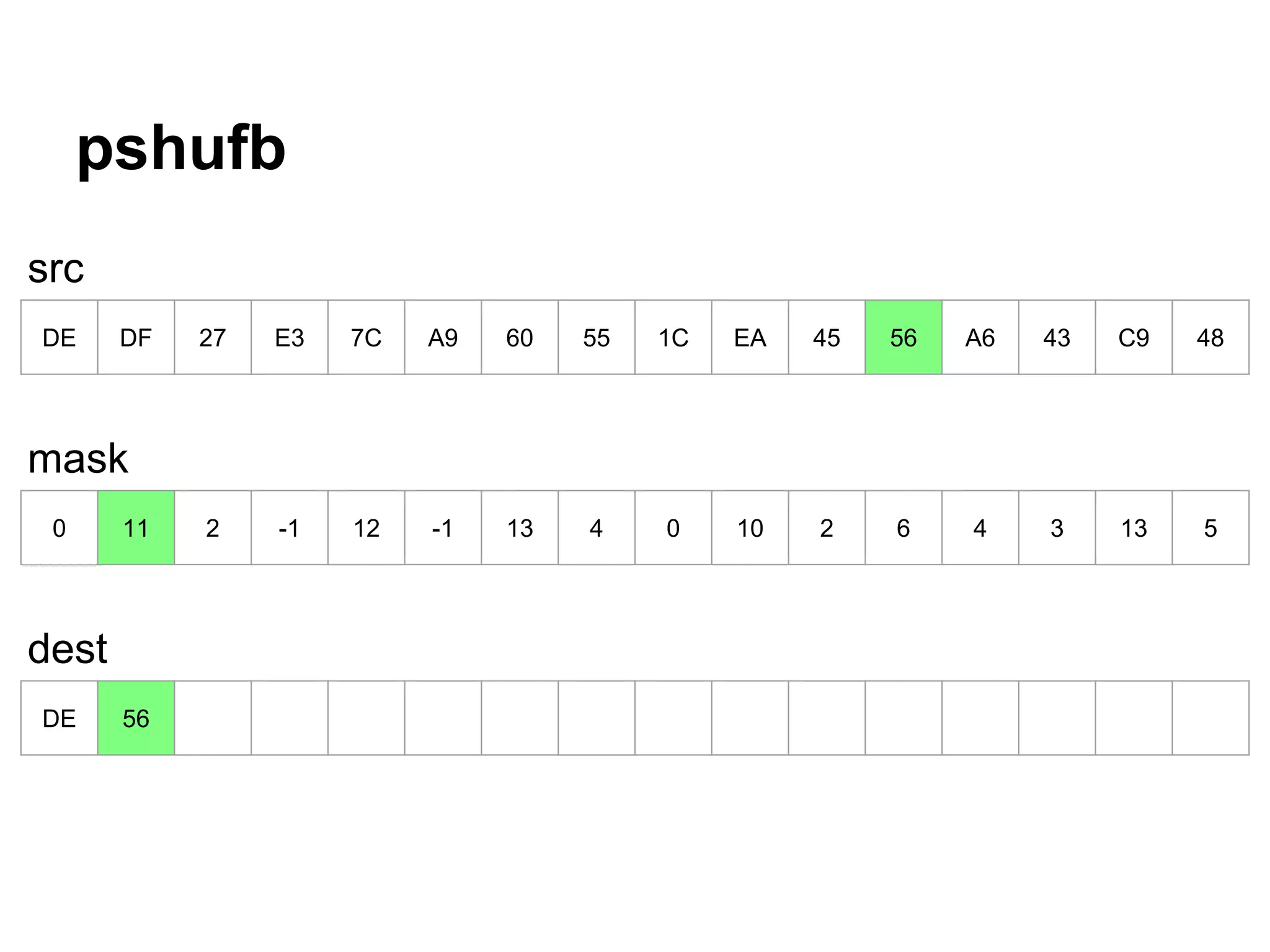 pshufb
DE DF 27 E3 7C A9 60 55 1C EA 45 56 A6 43 C9 48
0 11 2 -1 12 -1 13 4 0 10 2 6 4 3 13 5
DE 56
src
mask
dest
 