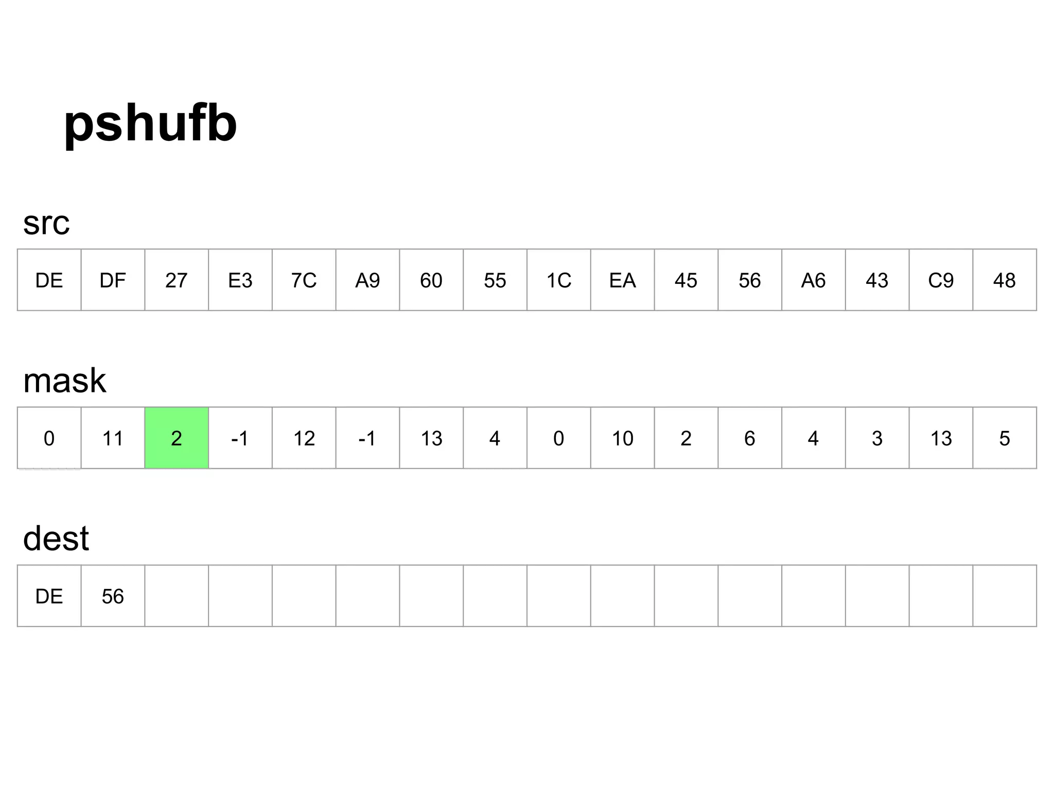 pshufb
DE DF 27 E3 7C A9 60 55 1C EA 45 56 A6 43 C9 48
0 11 2 -1 12 -1 13 4 0 10 2 6 4 3 13 5
DE 56
src
mask
dest
 