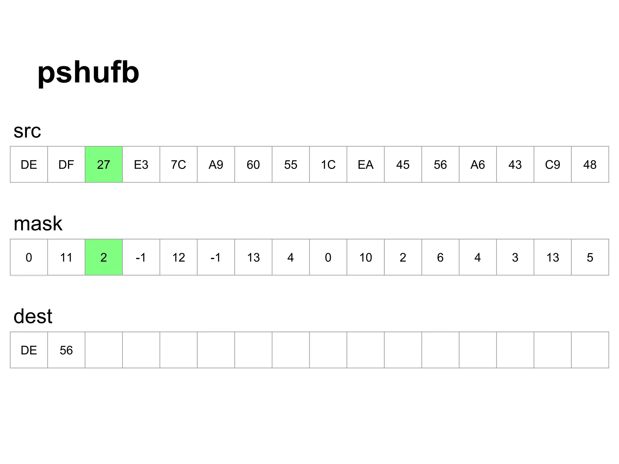 pshufb
DE DF 27 E3 7C A9 60 55 1C EA 45 56 A6 43 C9 48
0 11 2 -1 12 -1 13 4 0 10 2 6 4 3 13 5
DE 56
src
mask
dest
 