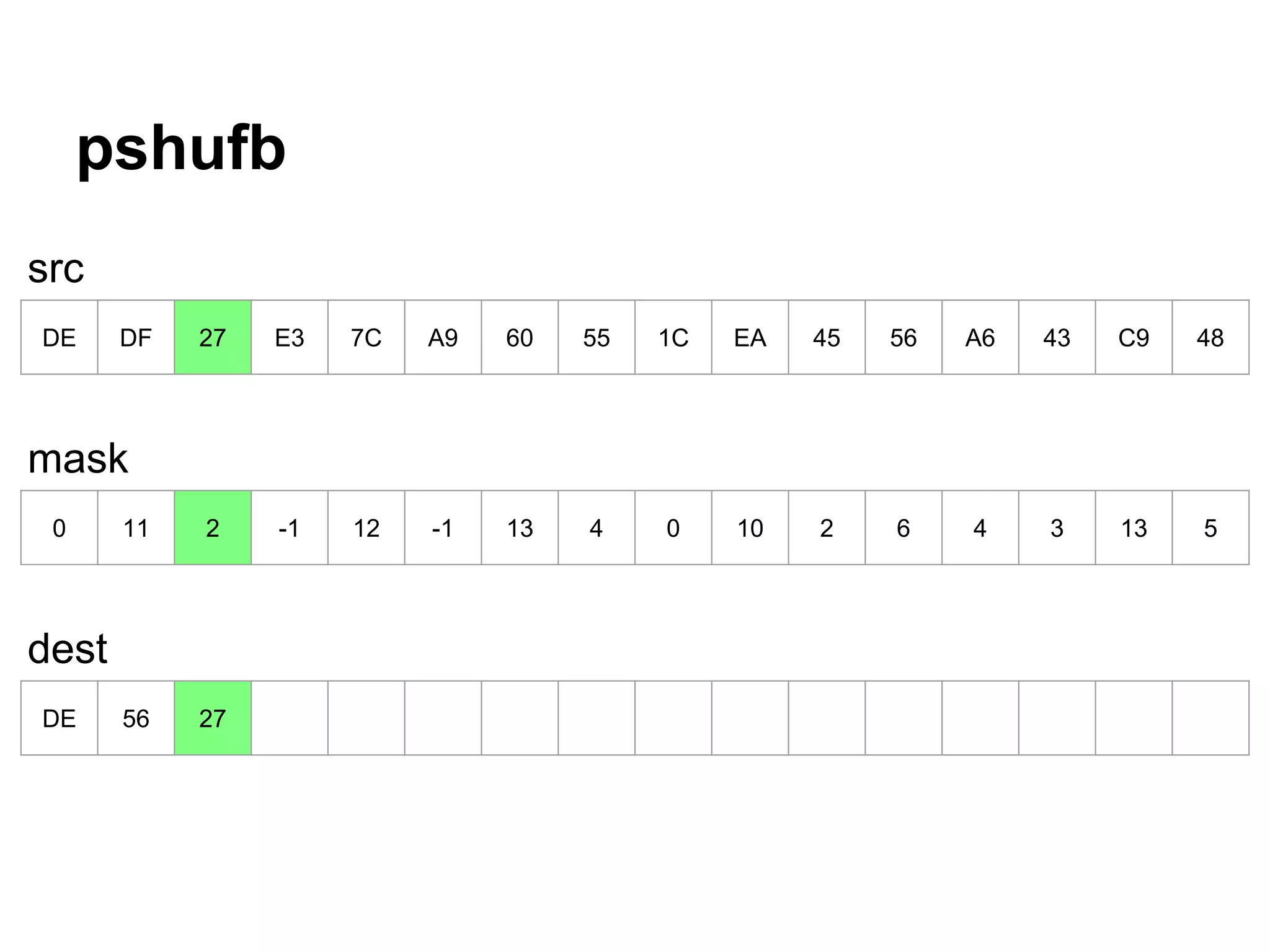 pshufb
DE DF 27 E3 7C A9 60 55 1C EA 45 56 A6 43 C9 48
0 11 2 -1 12 -1 13 4 0 10 2 6 4 3 13 5
DE 56 27
src
mask
dest
 