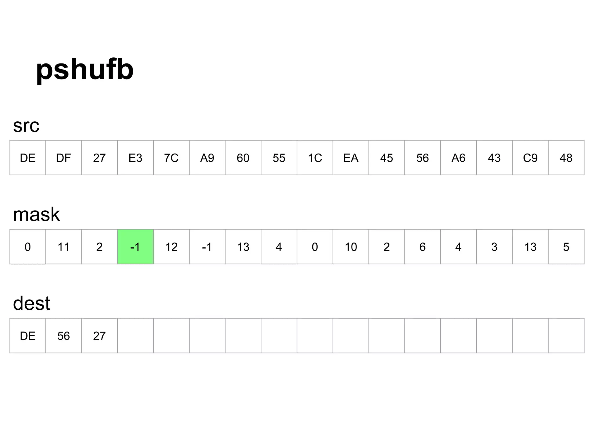 pshufb
DE DF 27 E3 7C A9 60 55 1C EA 45 56 A6 43 C9 48
0 11 2 -1 12 -1 13 4 0 10 2 6 4 3 13 5
DE 56 27
src
mask
dest
 