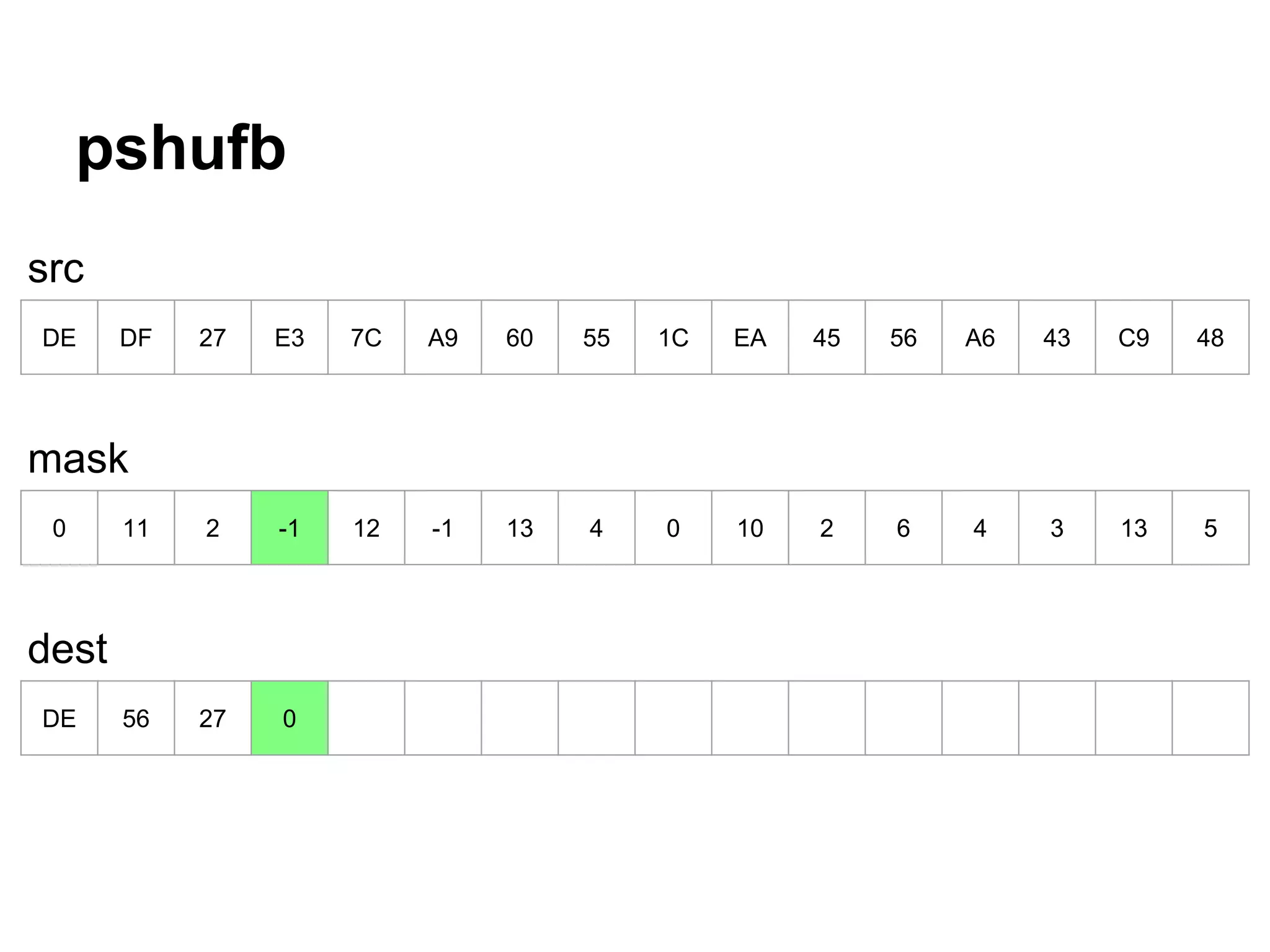 pshufb
DE DF 27 E3 7C A9 60 55 1C EA 45 56 A6 43 C9 48
0 11 2 -1 12 -1 13 4 0 10 2 6 4 3 13 5
DE 56 27 0
src
mask
dest
 