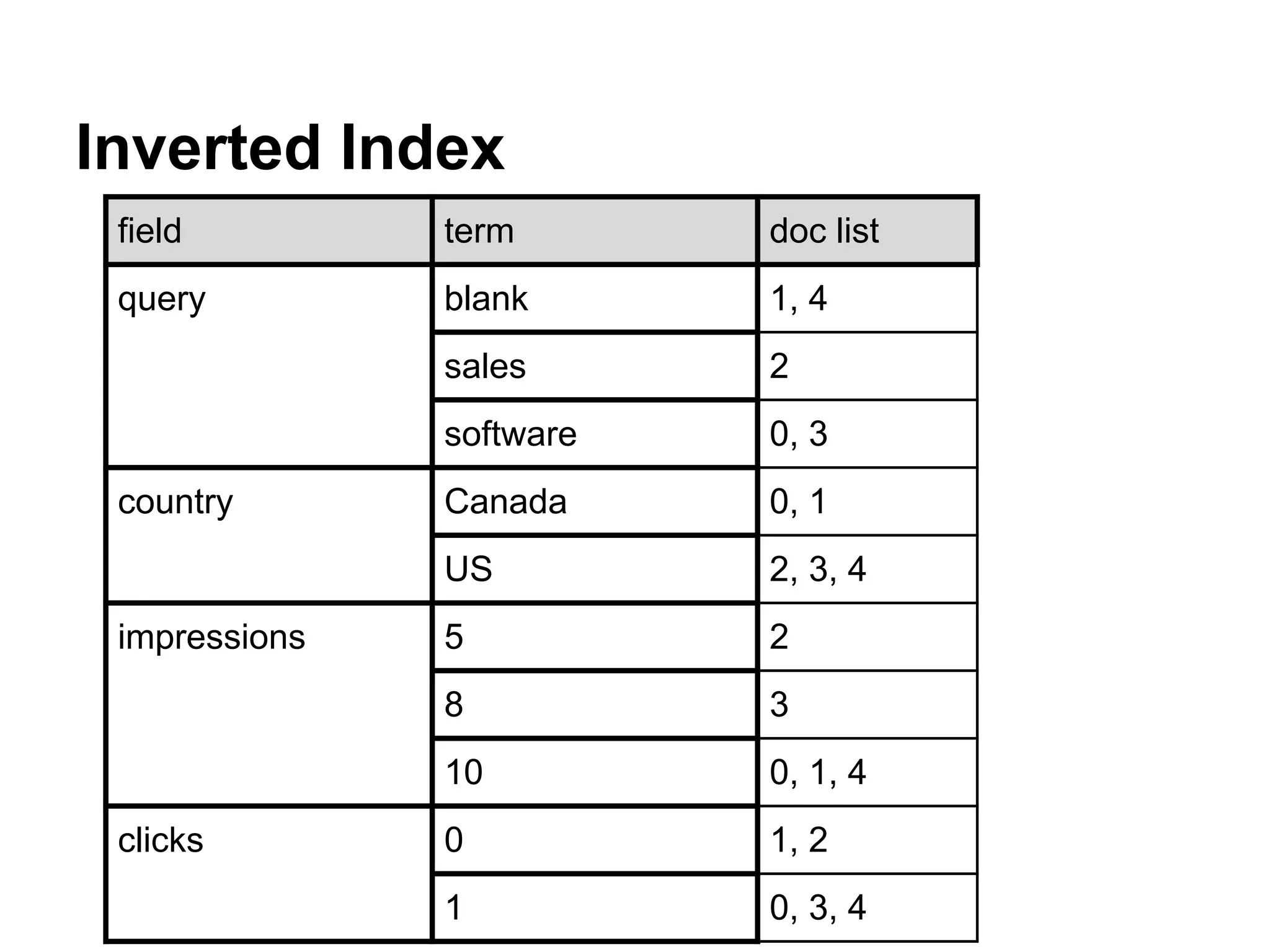 Inverted Index
field term doc list
query blank 1, 4
sales 2
software 0, 3
country Canada 0, 1
US 2, 3, 4
impressions 5 2
8 3
10 0, 1, 4
clicks 0 1, 2
1 0, 3, 4
 
