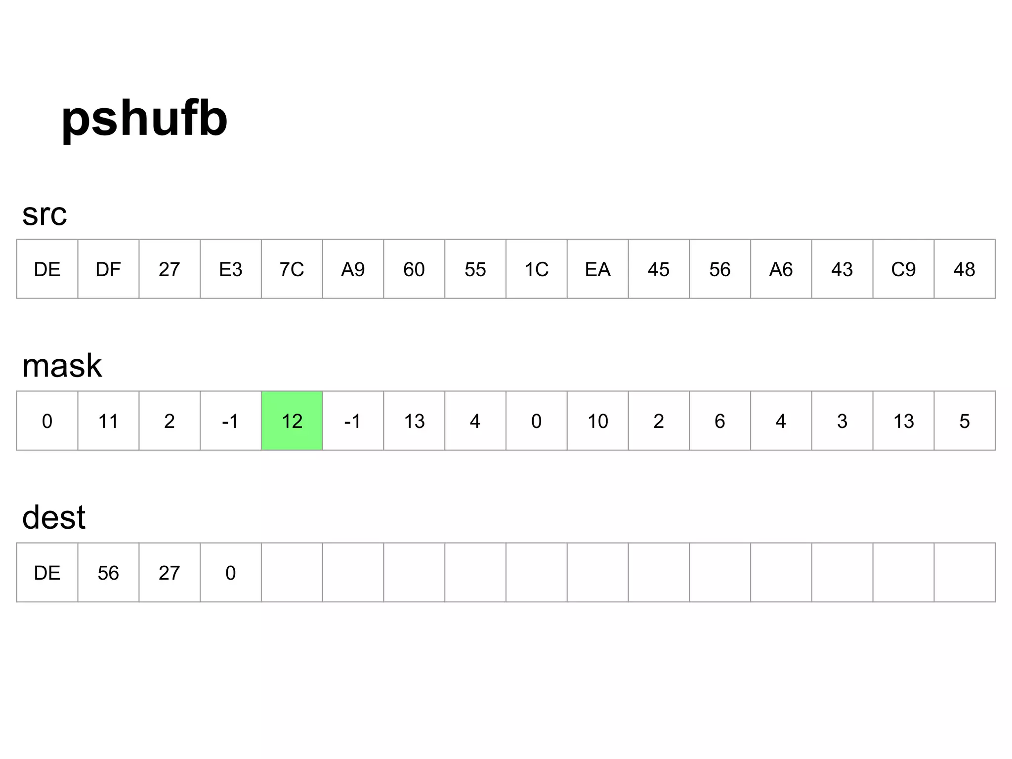 pshufb
DE DF 27 E3 7C A9 60 55 1C EA 45 56 A6 43 C9 48
0 11 2 -1 12 -1 13 4 0 10 2 6 4 3 13 5
DE 56 27 0
src
mask
dest
 