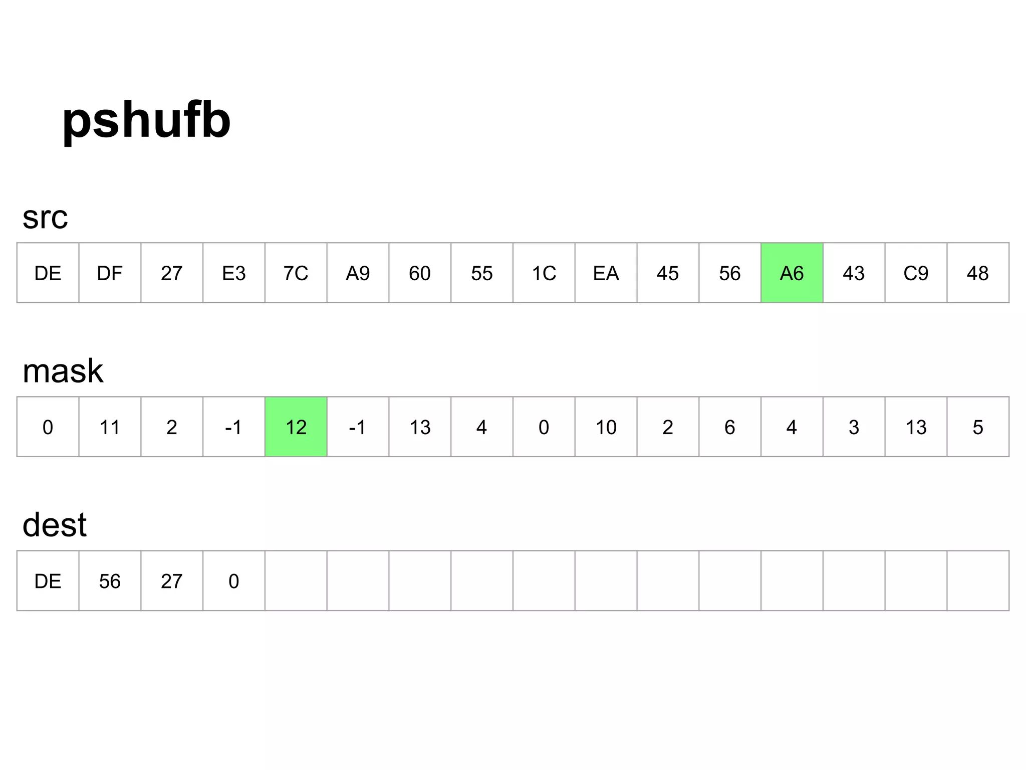 pshufb
DE DF 27 E3 7C A9 60 55 1C EA 45 56 A6 43 C9 48
0 11 2 -1 12 -1 13 4 0 10 2 6 4 3 13 5
DE 56 27 0
src
mask
dest
 