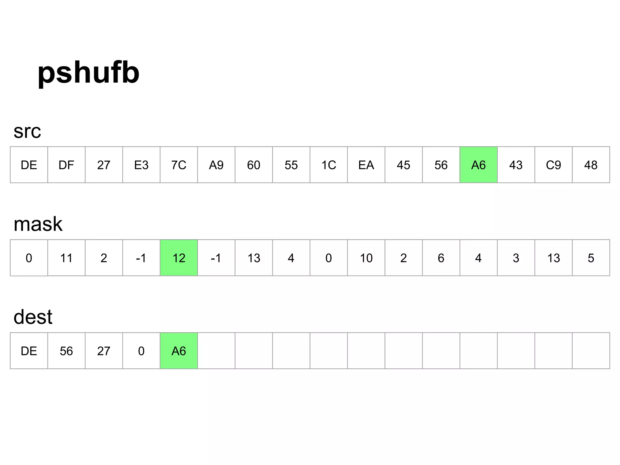pshufb
DE DF 27 E3 7C A9 60 55 1C EA 45 56 A6 43 C9 48
0 11 2 -1 12 -1 13 4 0 10 2 6 4 3 13 5
DE 56 27 0 A6
src
mask
dest
 