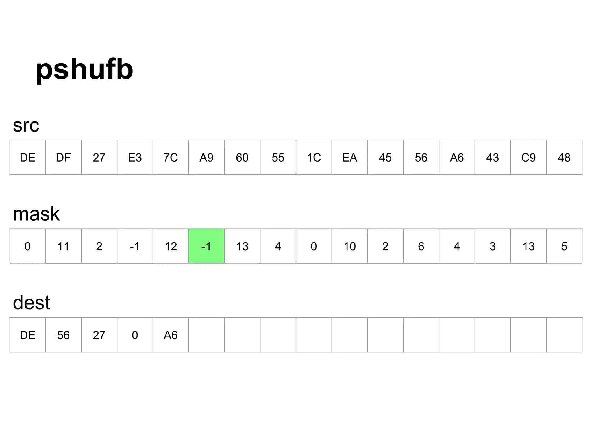 pshufb
DE DF 27 E3 7C A9 60 55 1C EA 45 56 A6 43 C9 48
0 11 2 -1 12 -1 13 4 0 10 2 6 4 3 13 5
DE 56 27 0 A6
src
mask
dest
 