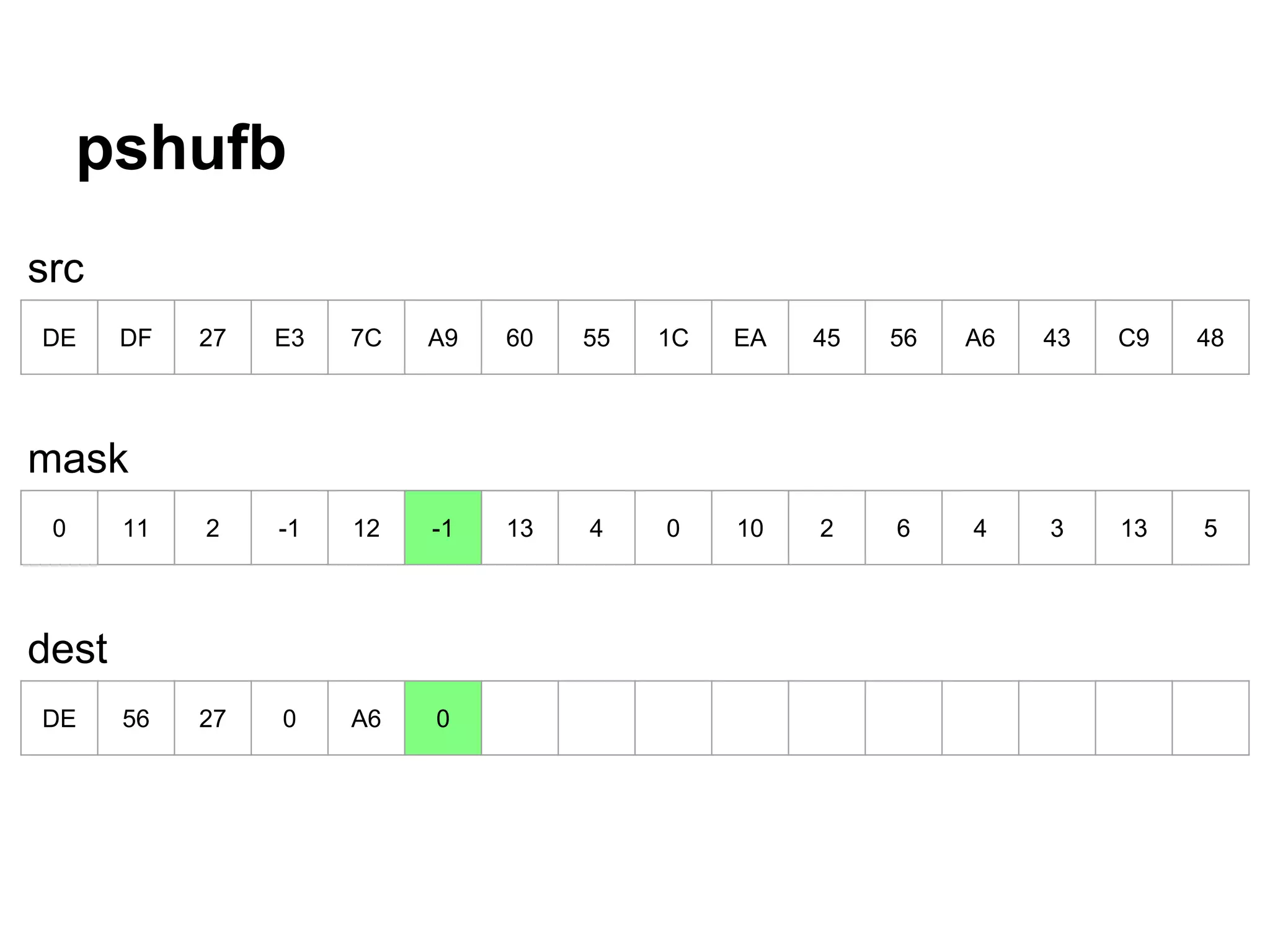 pshufb
DE DF 27 E3 7C A9 60 55 1C EA 45 56 A6 43 C9 48
0 11 2 -1 12 -1 13 4 0 10 2 6 4 3 13 5
DE 56 27 0 A6 0
src
mask
dest
 